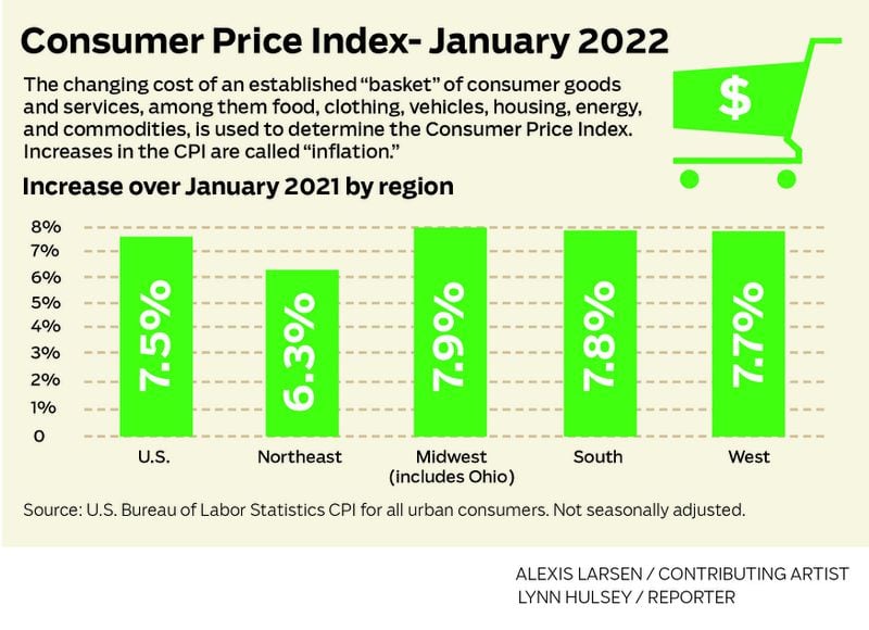 5 things to know about the Consumer Price Index