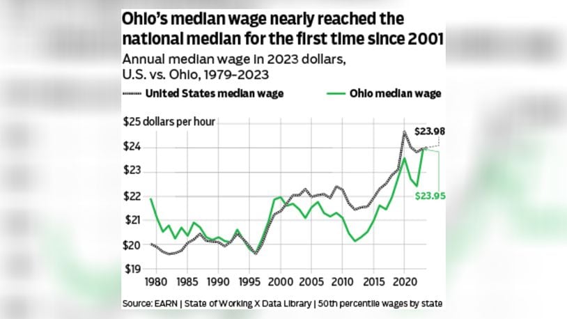 The median wage for Ohio workers nearly reached the U.S. median in 2023 for the first time since 2001, according to the annual State of Working Ohio report released by Policy Matters Ohio.