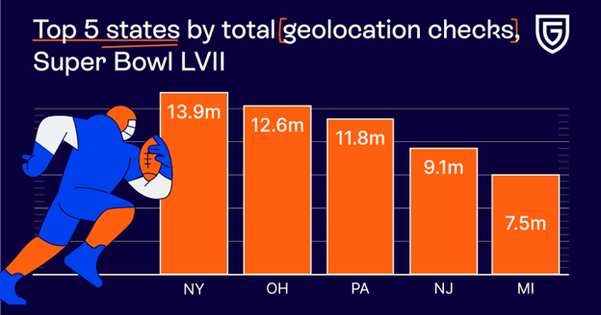 Cincinnati leads Ohio in Super Bowl sports betting; state places second for  all US markets