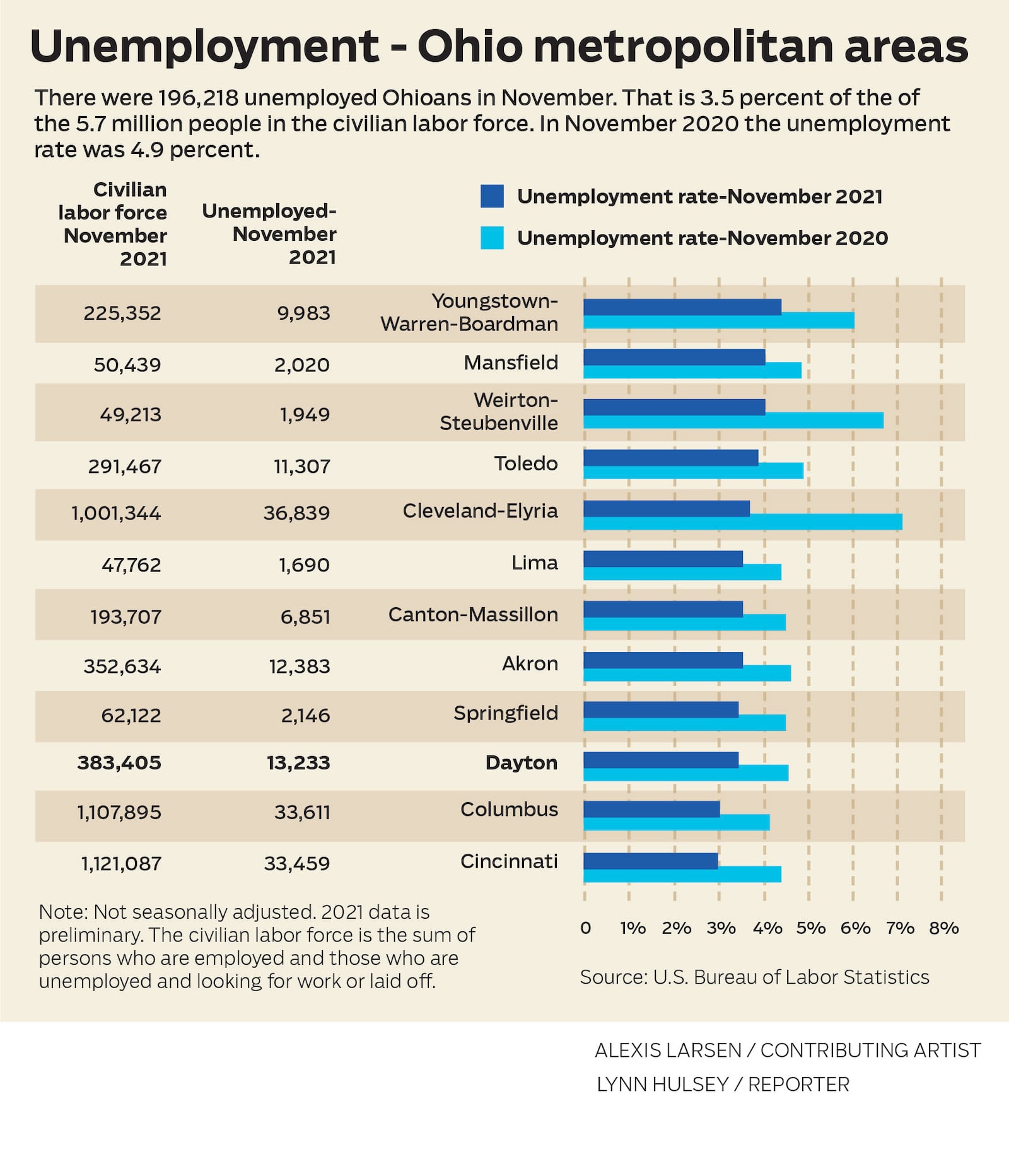 Unemployment - Ohio metropolitan areas