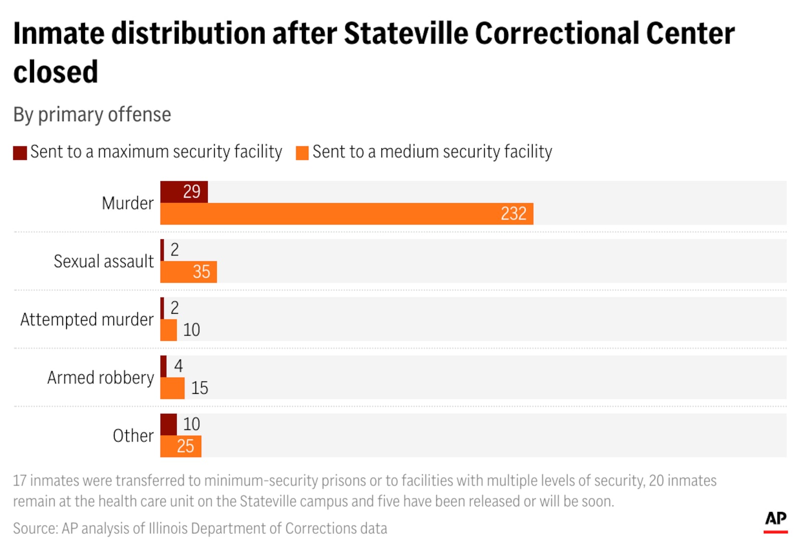 An Associated Press analysis has found that nearly seven in 10 of the Stateville transfers went to medium-security prisons despite violent backgrounds. (AP Digital Embed)