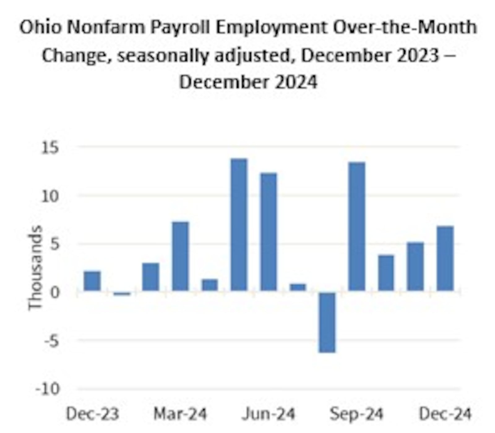 Ohio saw job gains in 10 of the 12 months of 2024. CONTRIBUTED