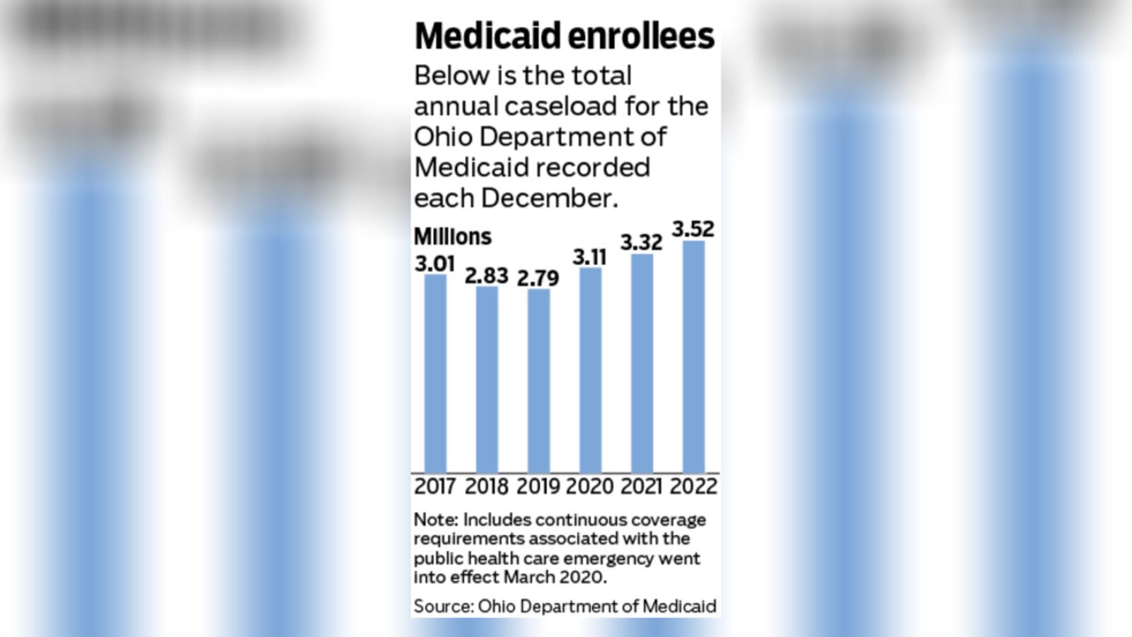 Butler County has 108,900 Medicaid recipients, Clark 52,945 and Montgomery 184,945, according to state records. The highest percentage for enrollees in this news organization’s nine-county core market is Clark (39.34%), followed by Montgomery (34.74%) while Warren is the lowest (14.79%). STAFF