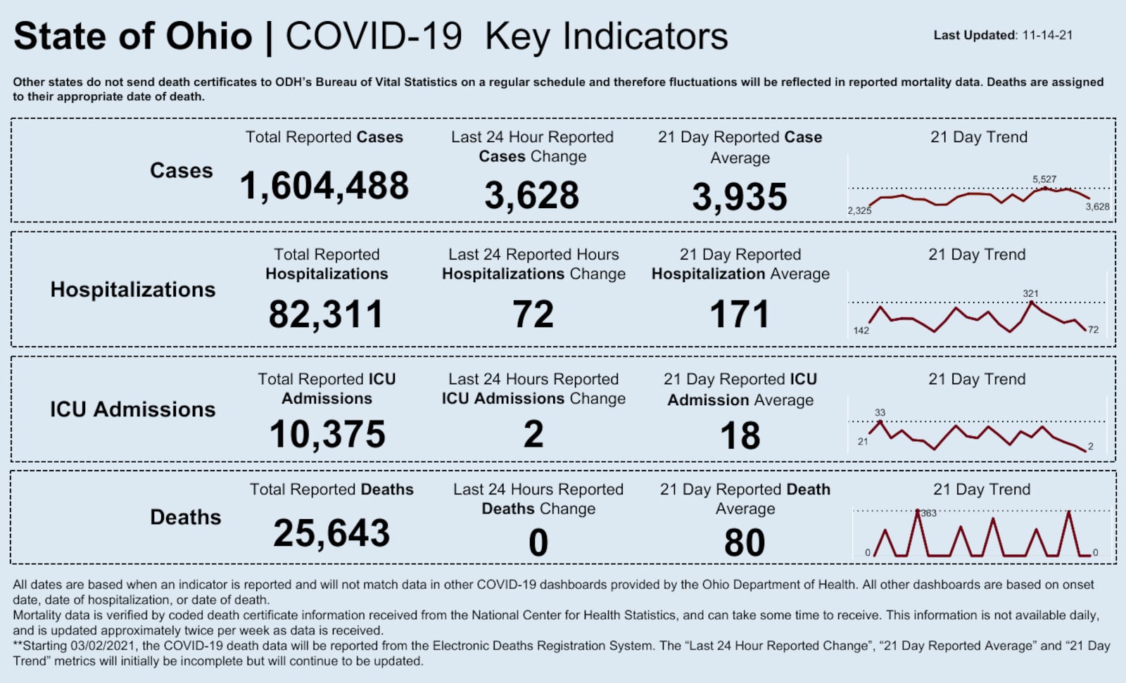 Ohio's COVID-19 dashboard for Nov. 14, 2021, shows that 3,628 cases were reported between Nov. 13 and Nov. 14.