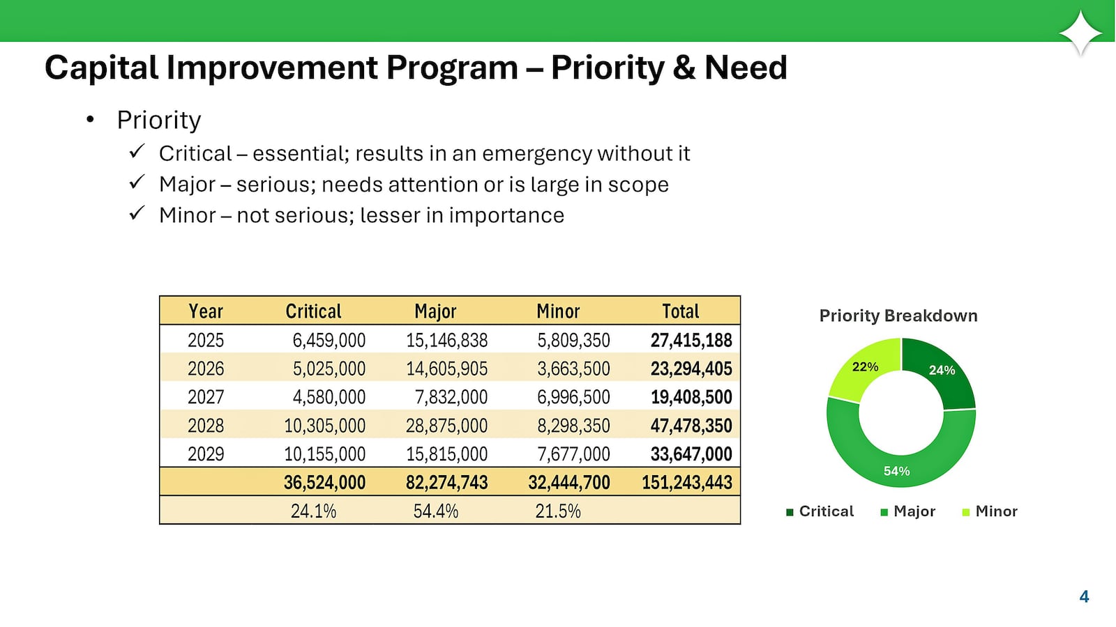 Fairfield’s proposed capital improvement plan shows spending $151 million over the next five years. Contributed photo