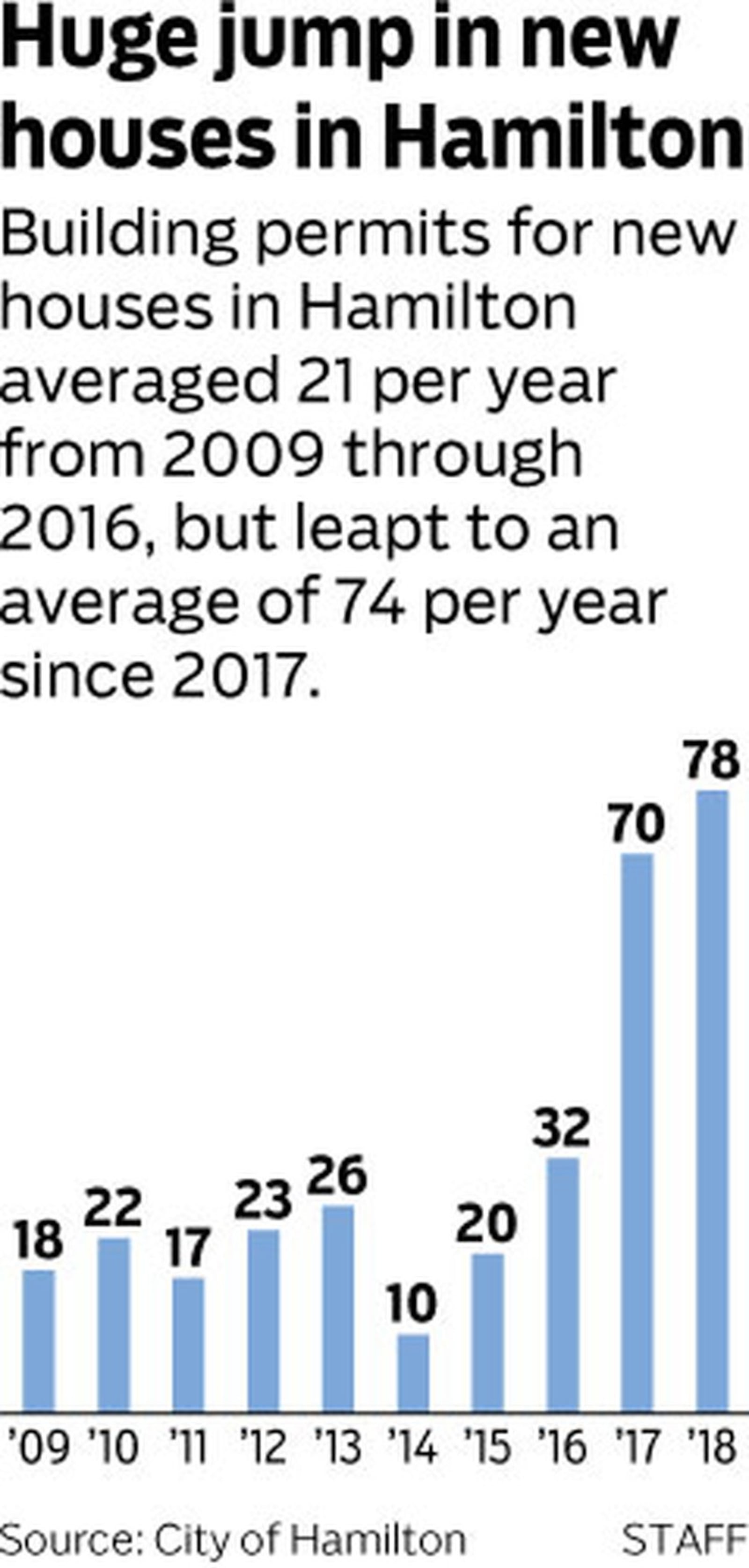 Hamilton’s housing boom of 2017 and 2018.