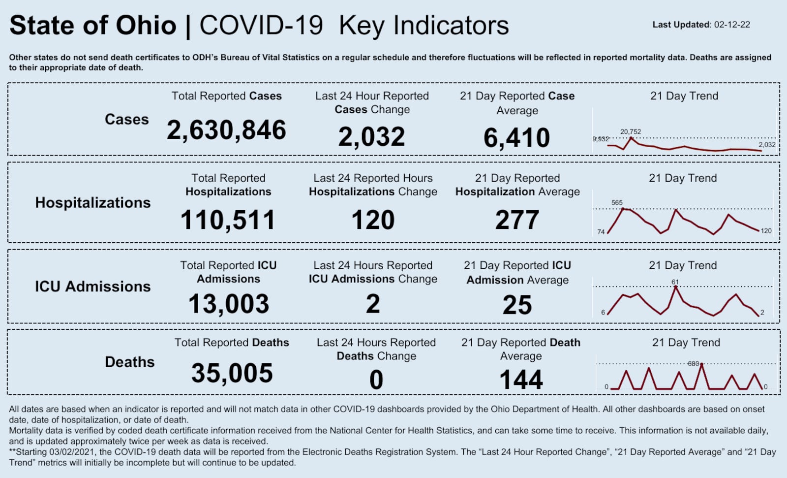 Ohios daily coronavirus numbers and indicators dashboard.