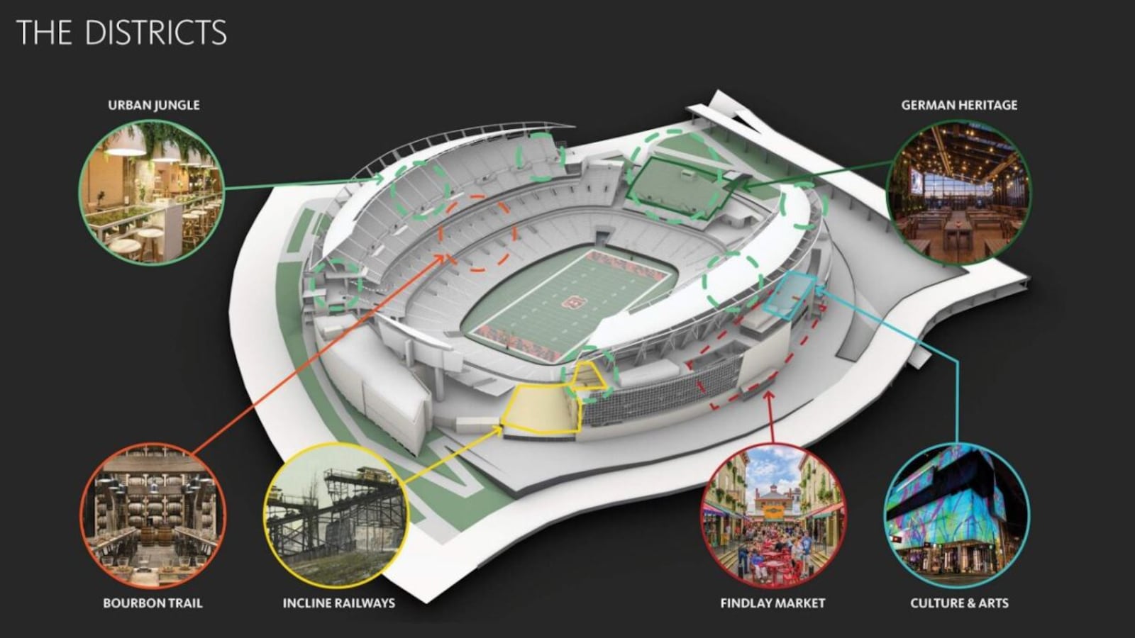 The current proposal calls for dividing areas up into "districts" that all reflect something quintessentially Cincinnati. Proposed districts would be "Urban Jungle," "Bourban Trail," "Incline Railways," "Culture & Arts," "German Heritage," and "Findlay Market." In this proposal, only the "Findlay Market" district concept was shown in more depth. CONTRIBUTED/WCPO VIA GENSLER SPORTS