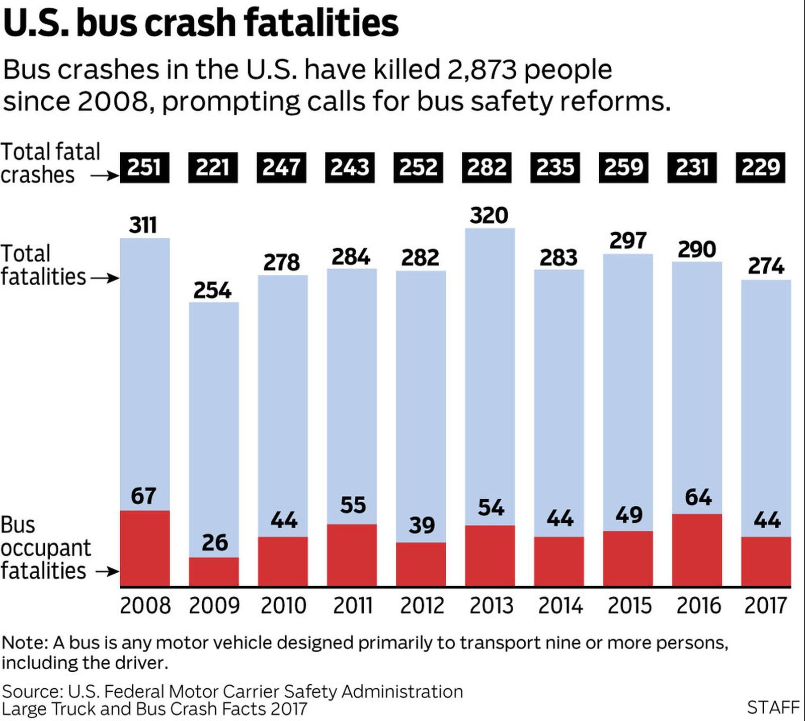 U.S. Bus Crash Fatalities/STAFF