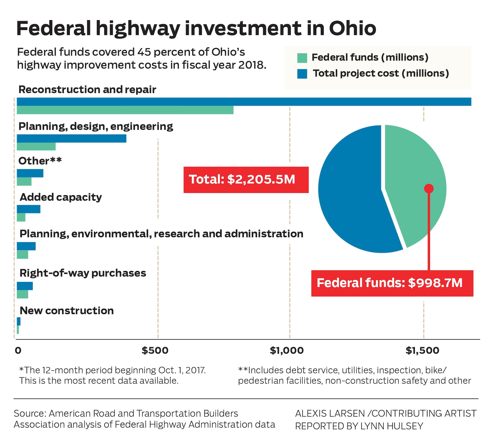 Federal highway investment in Ohio