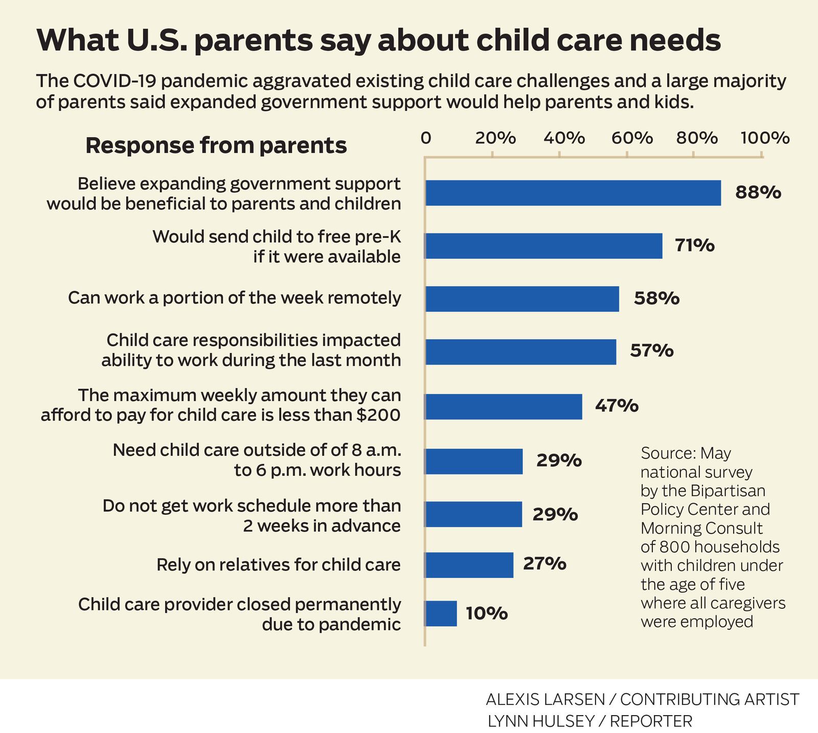 Child care needs