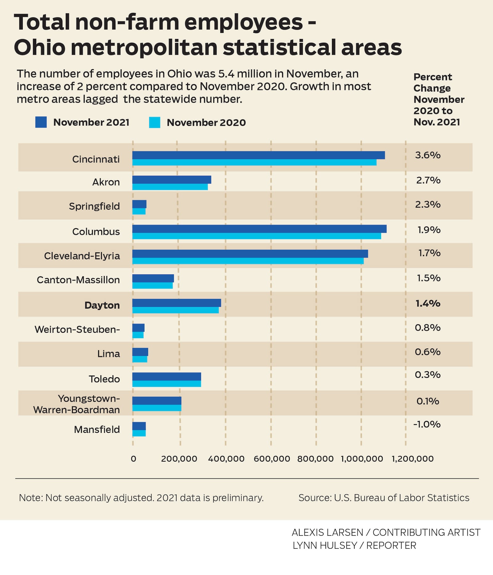 Total non-farm employees - Ohio metropolitan areas