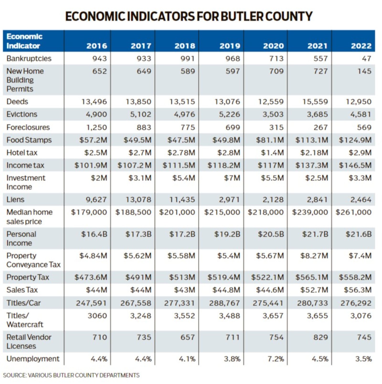 The Journal-News collected data on 19 economic indicators, everything from personal income and food stamps to foreclosures and deeds. The biggest casualties appear to be property related. DENISE CALLAHAN/STAFF