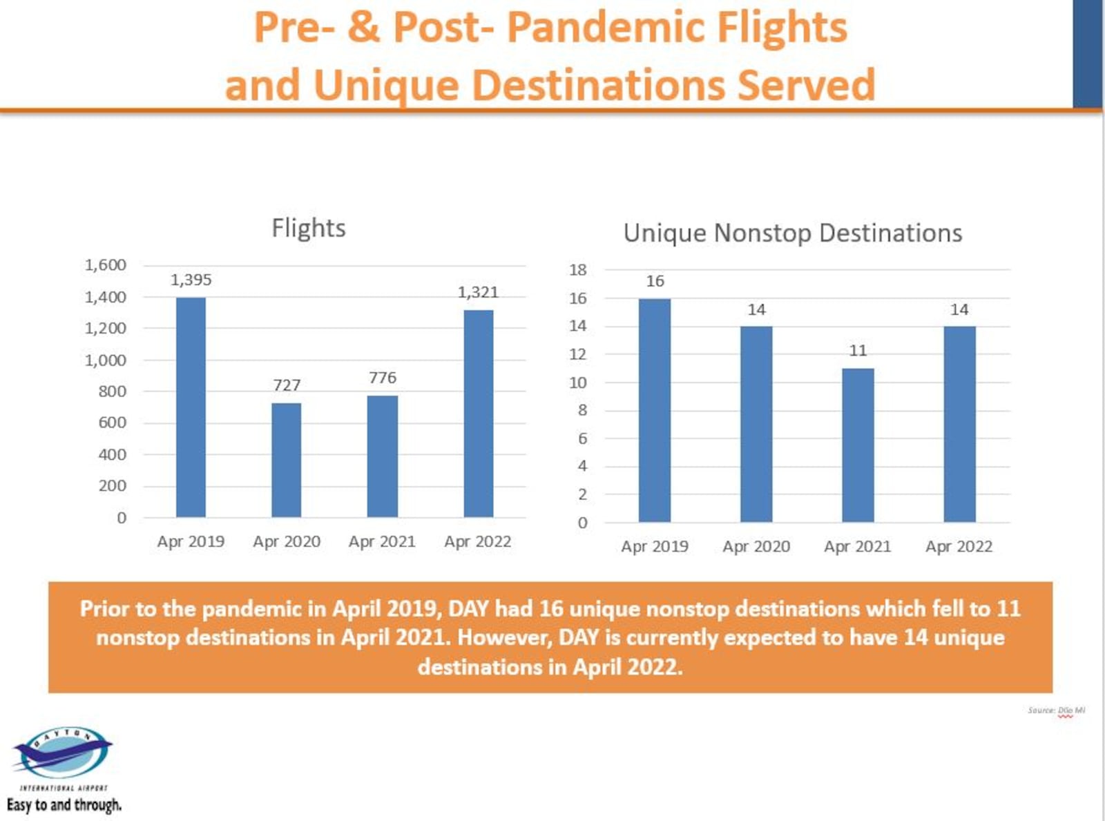 The Dayton International Airport saw a large decrease in flights during COVID. But the airport expects that to rebound significantly by April 2022. CONTRIBUTED