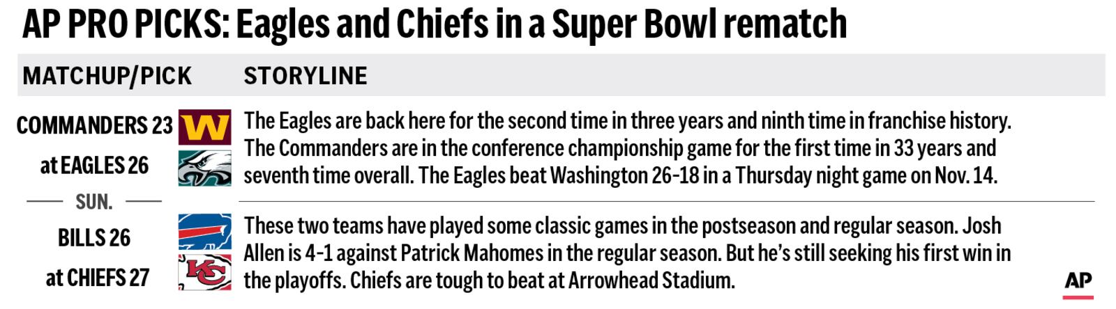 Graphic looks at the NFL’s conference championship weekend and predicts the winners.