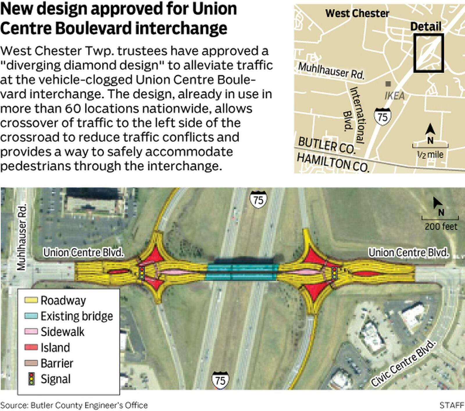 West Chester Twp. trustees have approved a “diverging diamond design” to alleviate traffic at the vehicle-clogged Union Centre Boulevard interchange. The design, already in use in more than 60 locations nationwide, allows crossover of traffic to the left side of the crossroad to reduce traffic conflicts and provides a way to safely accommodate pedestrians through the interchange.