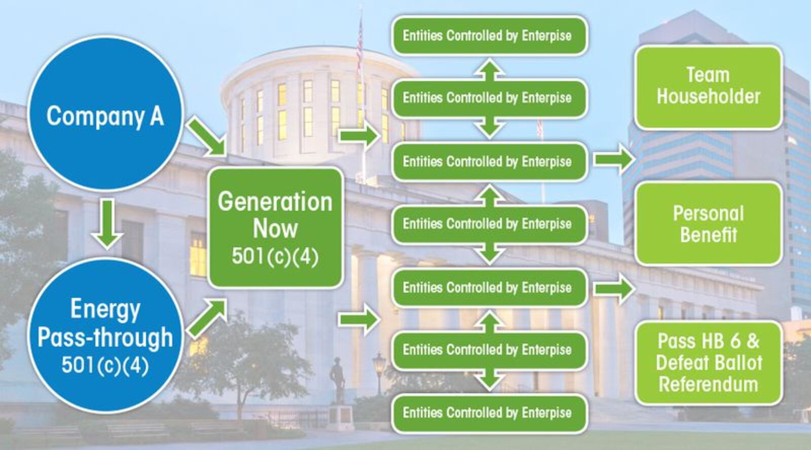 Federal prosecutors use this graphic to show the flow of money in the House Bill 6 public corruption case. Companies used dark money groups to funnel more than $60 million in bribes to Republican Larry Householder and his associates, federal prosecutors allege.