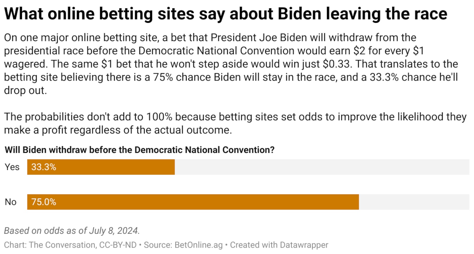 Chart: The Conversation, CC-BY-ND Source: BetOnline.ag, Created with Datawrapper