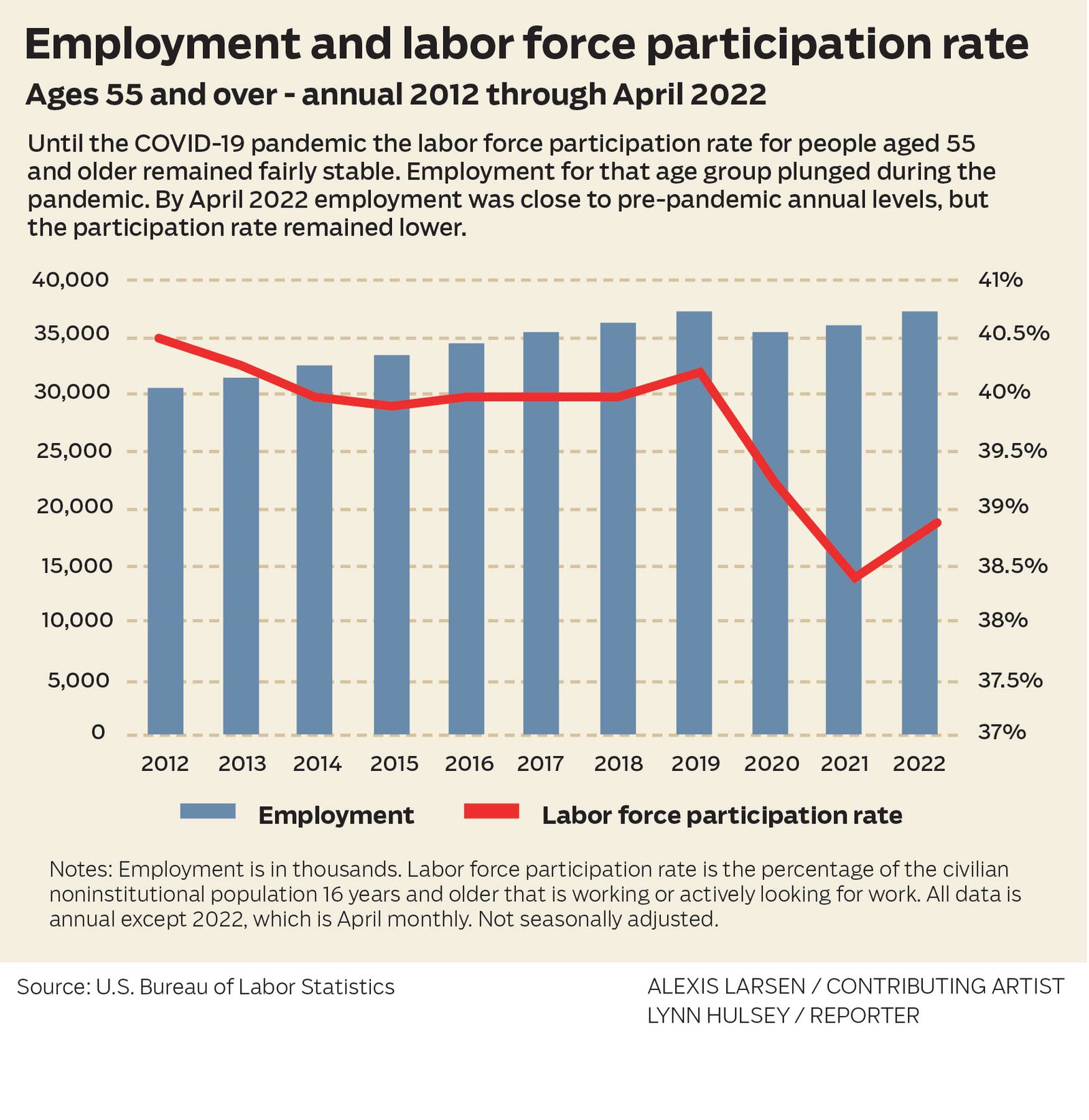 Employment and Labor Force Participation-55 and older