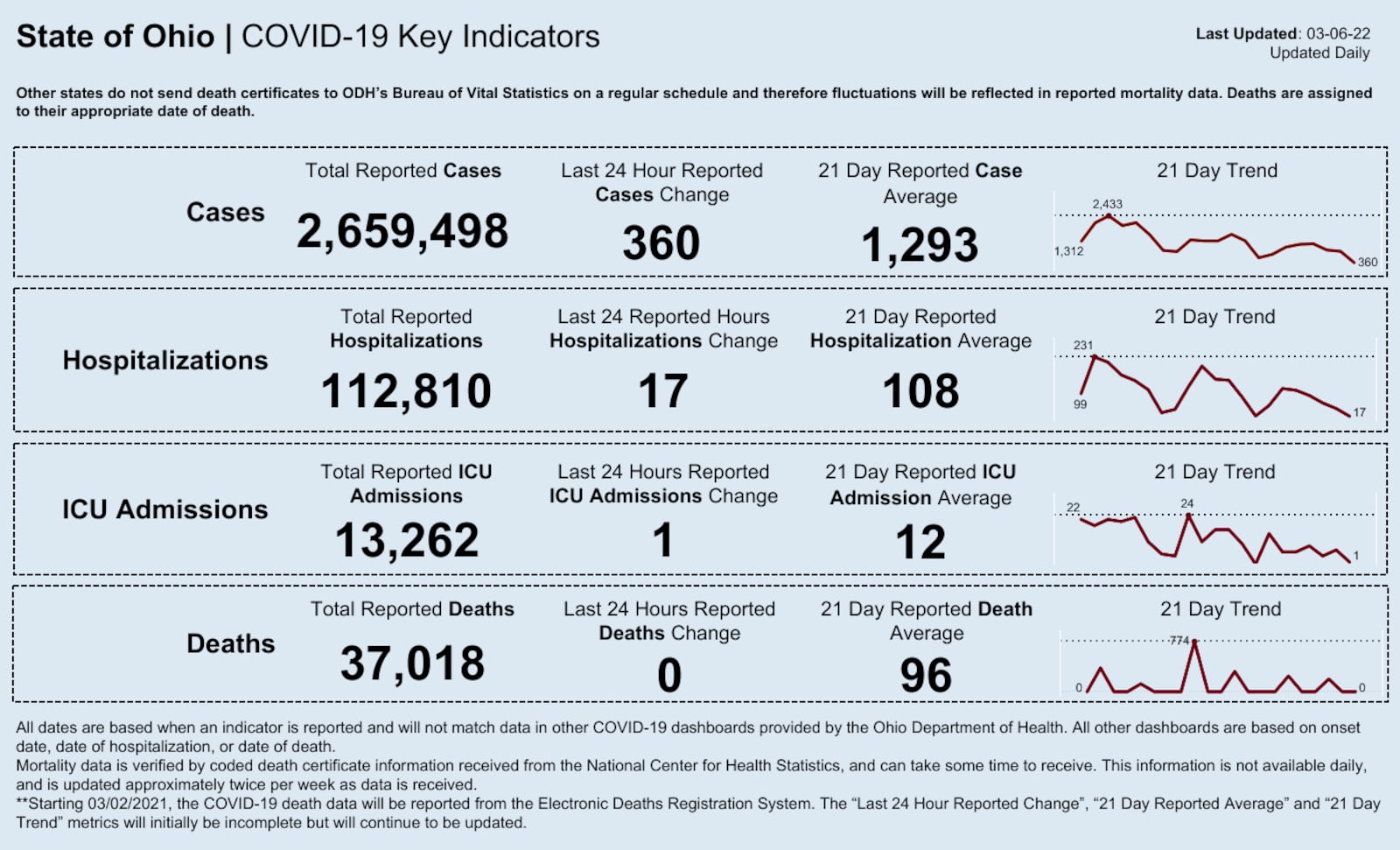 Ohio's coronavirus numbers for Sunday. Ohio Department of Health.