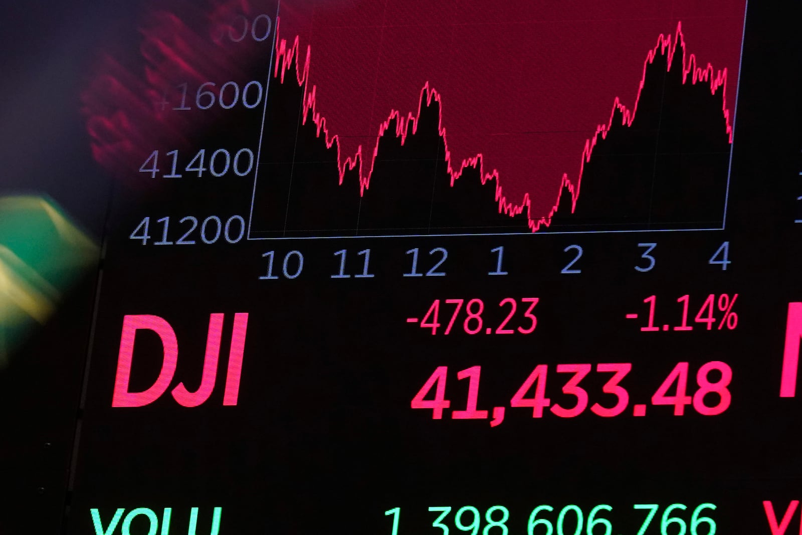 A board above the trading floor of the New York Stock Exchange shows the closing number for the Dow Jones industrial average, Tuesday, March 11, 2025. (AP Photo/Richard Drew)