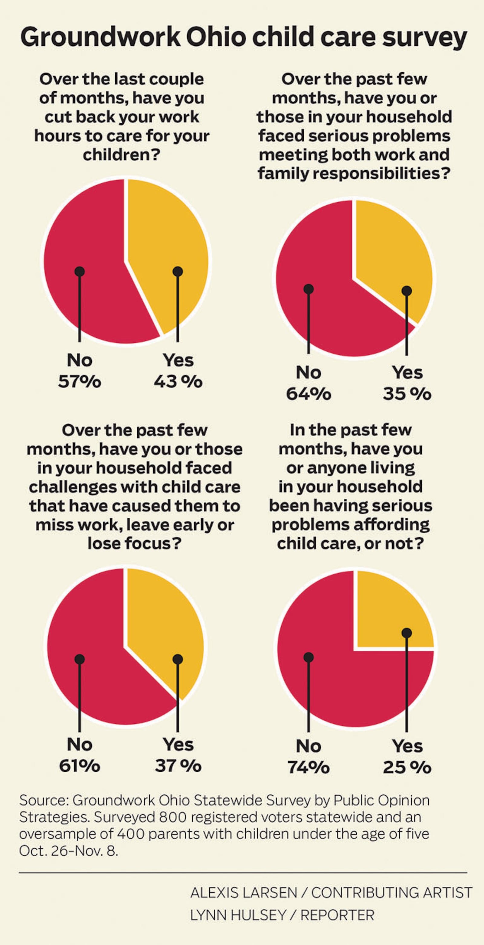 Groundwork Ohio commissioned a poll about child care needs