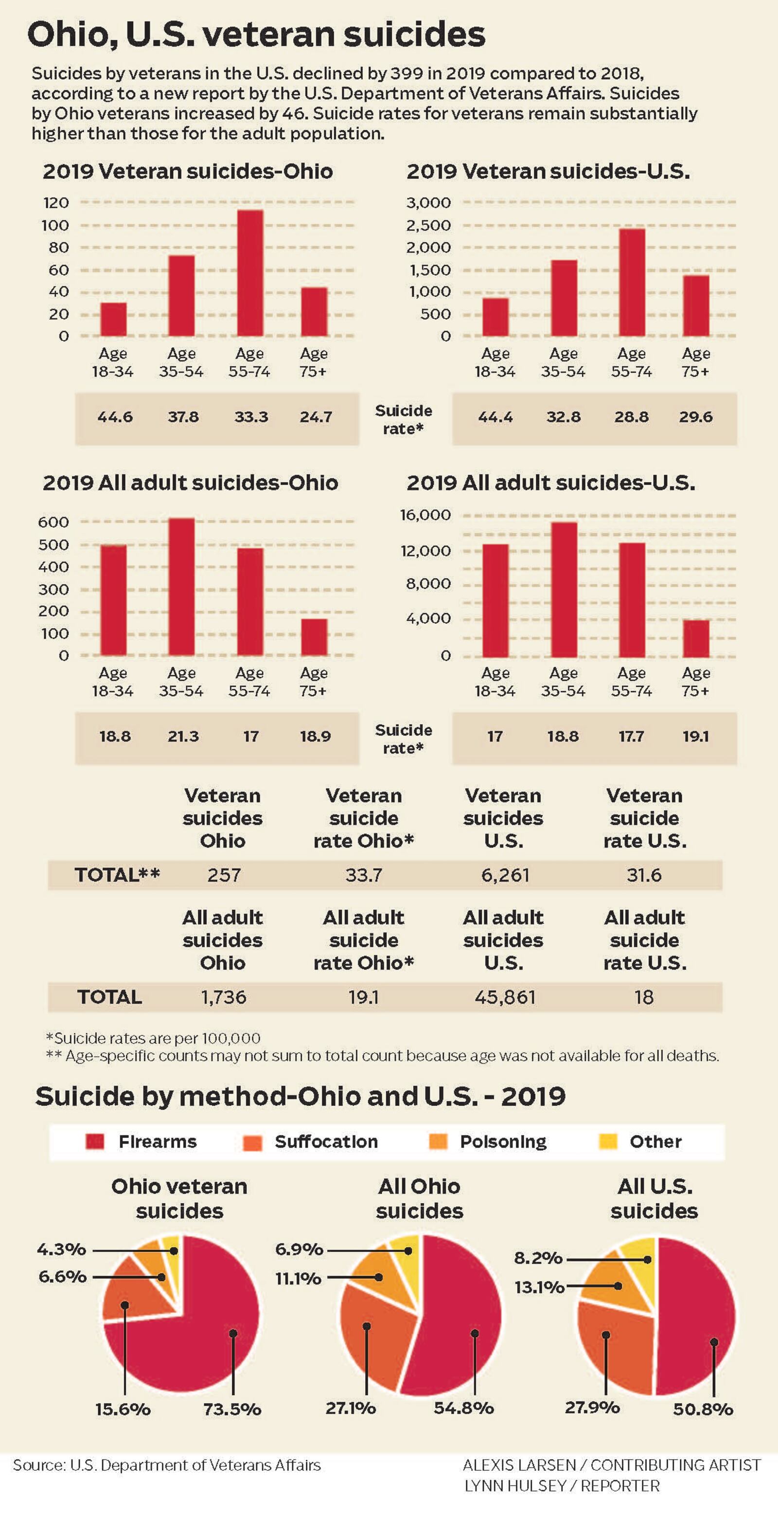 Veteran Suicides-U.S. and Ohio