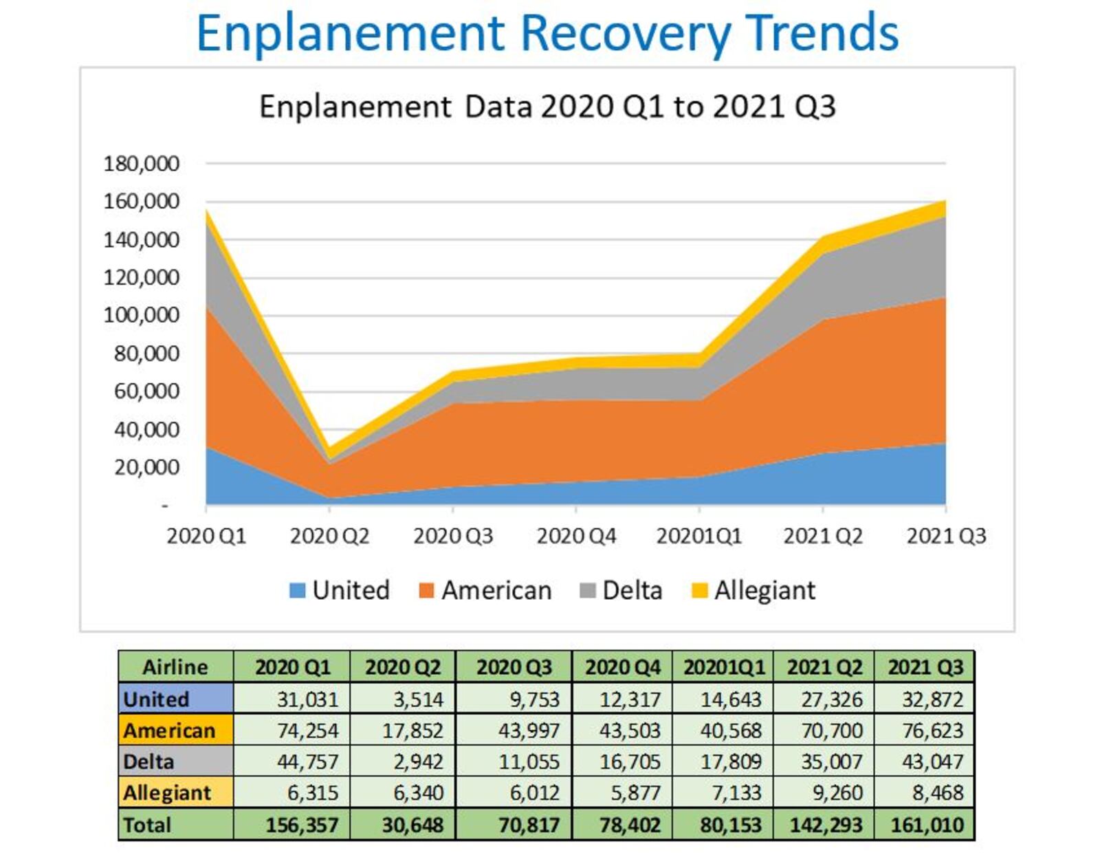 Dayton International Airport has seen passenger traffic recover after plunging during the pandemic. CONTRIBUTED