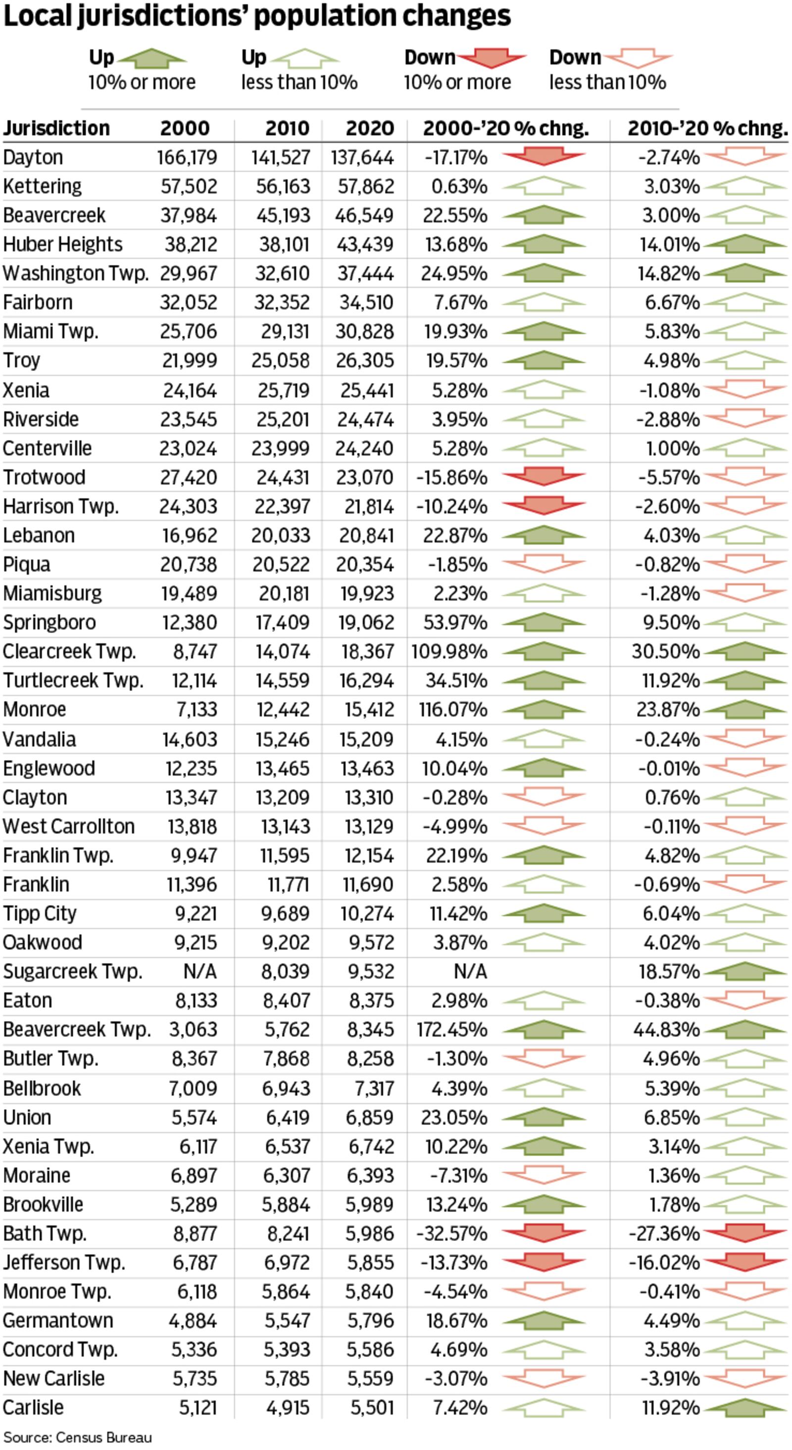 Population change in Dayton-area communities, 2000-20.