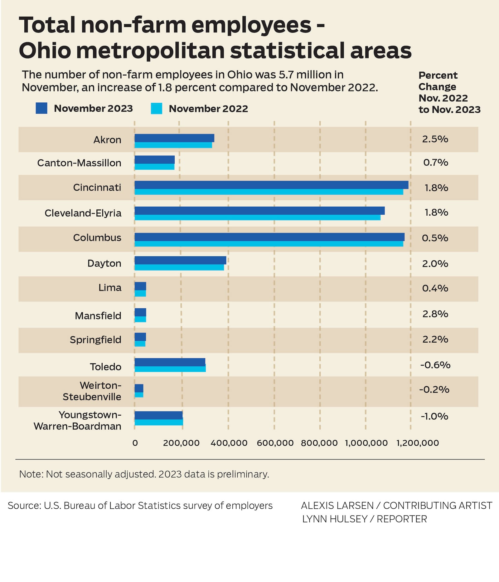 Non-farm employees-Ohio metro areas Nov. 2023