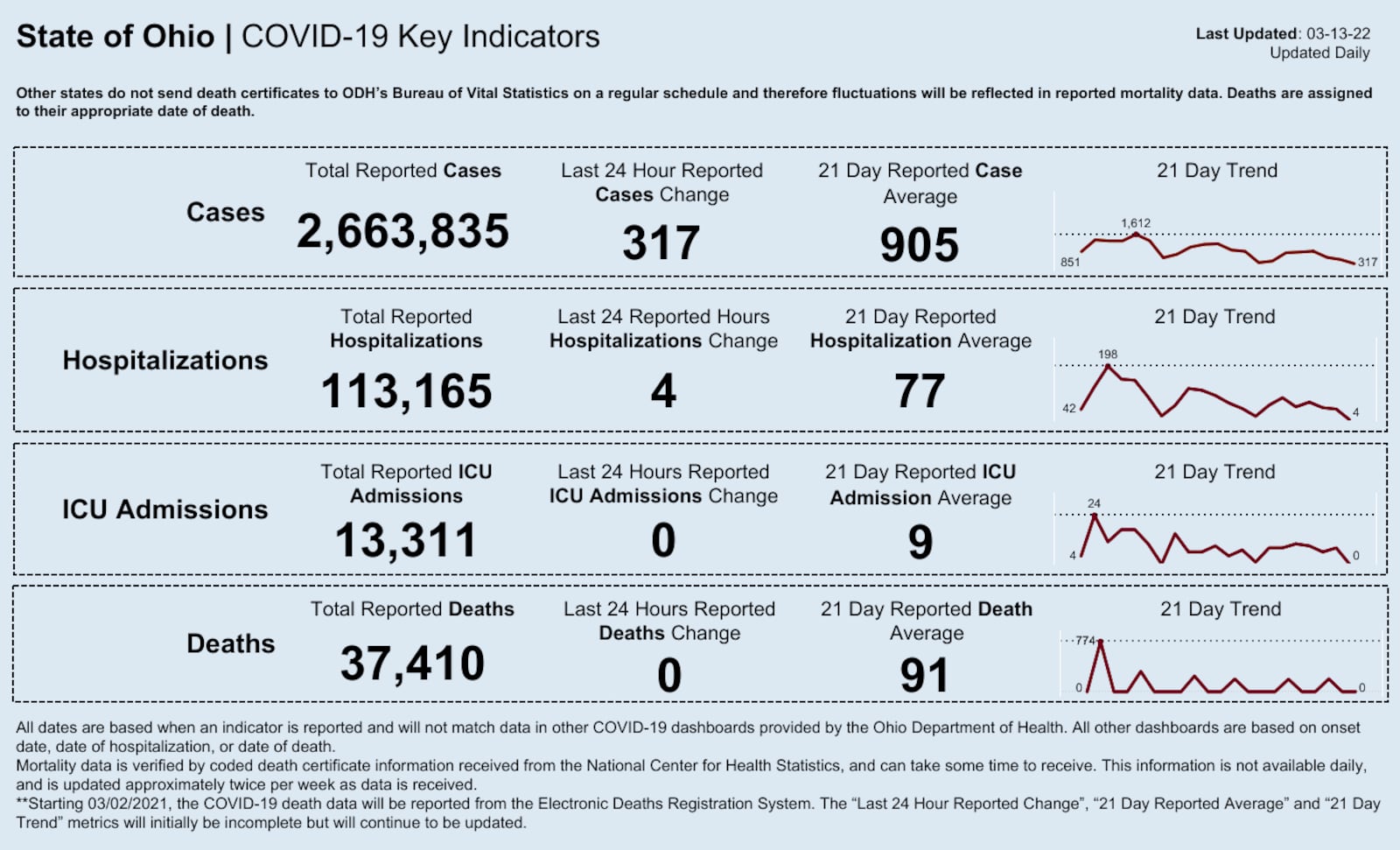 Ohio's coronavirus numbers for Sunday. Ohio Department of Health.