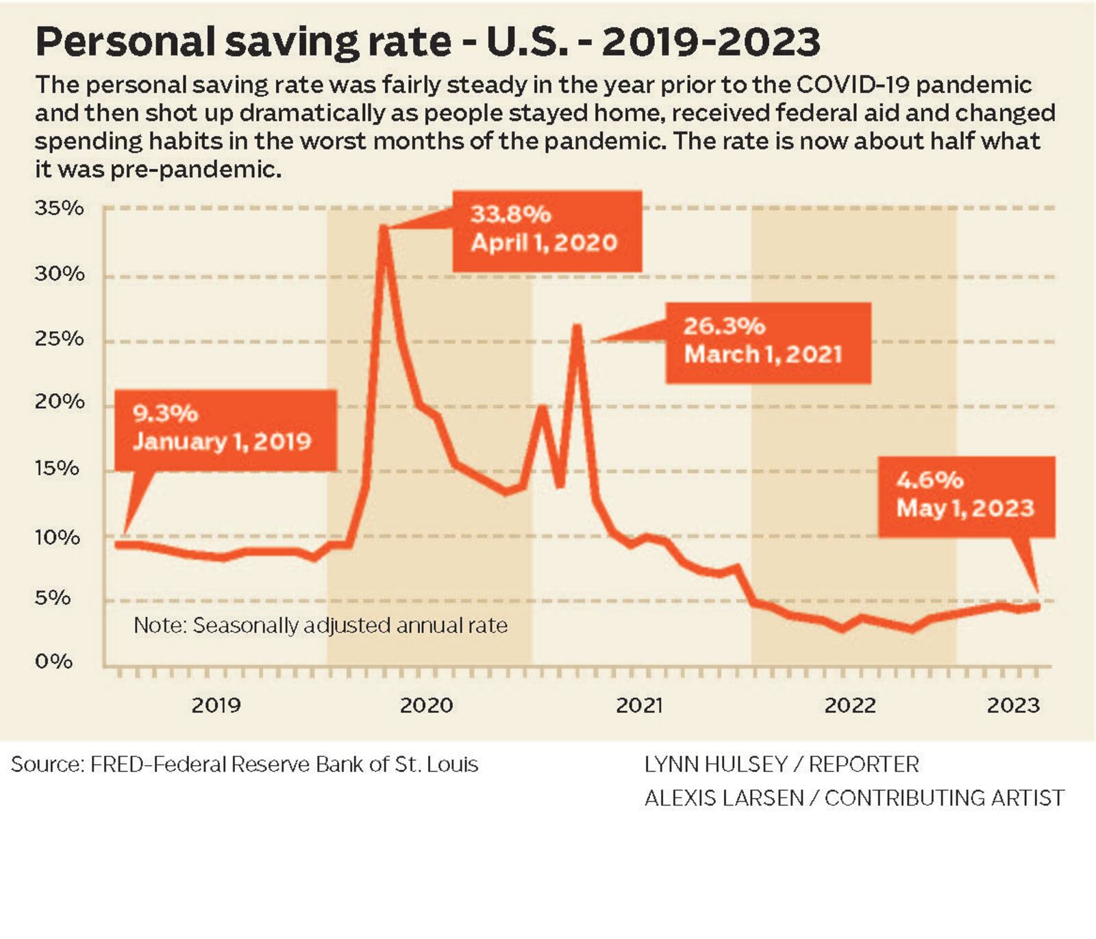 Personal Saving Rate - U.S. - 2019-2023