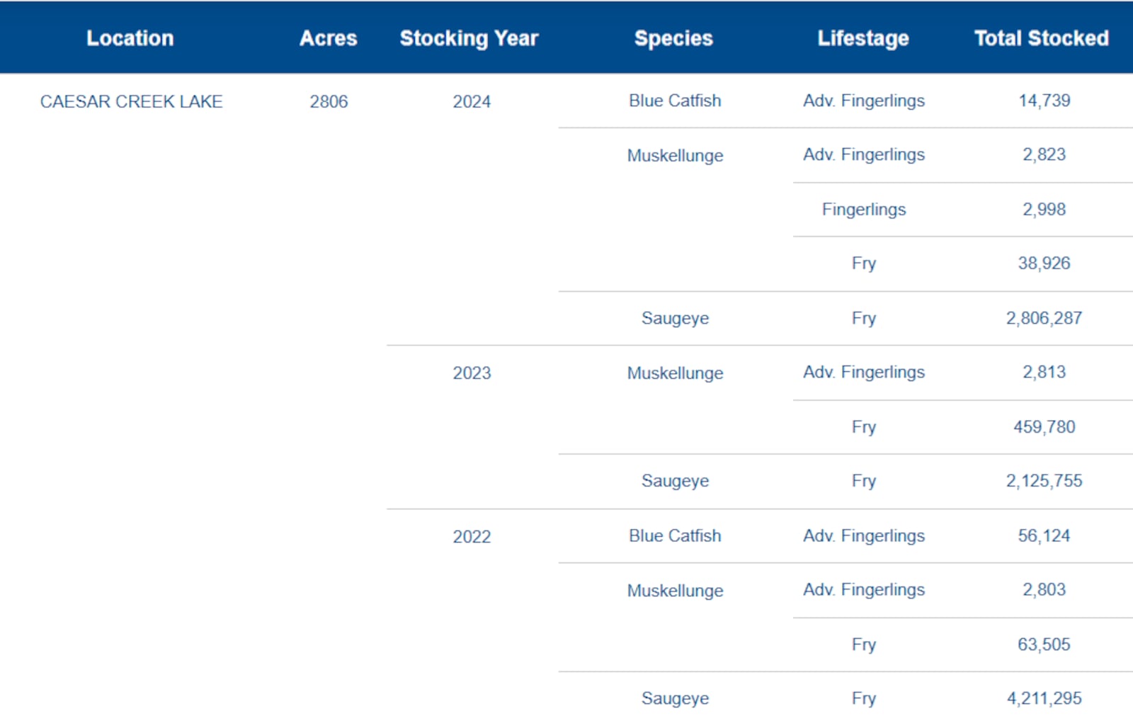 See what was stocked and when at Caesar Creek Lake or any other managed body of water in Ohio at https://data.ohio.gov/wps/portal/gov/data/view/ohio-fish-stocking-records