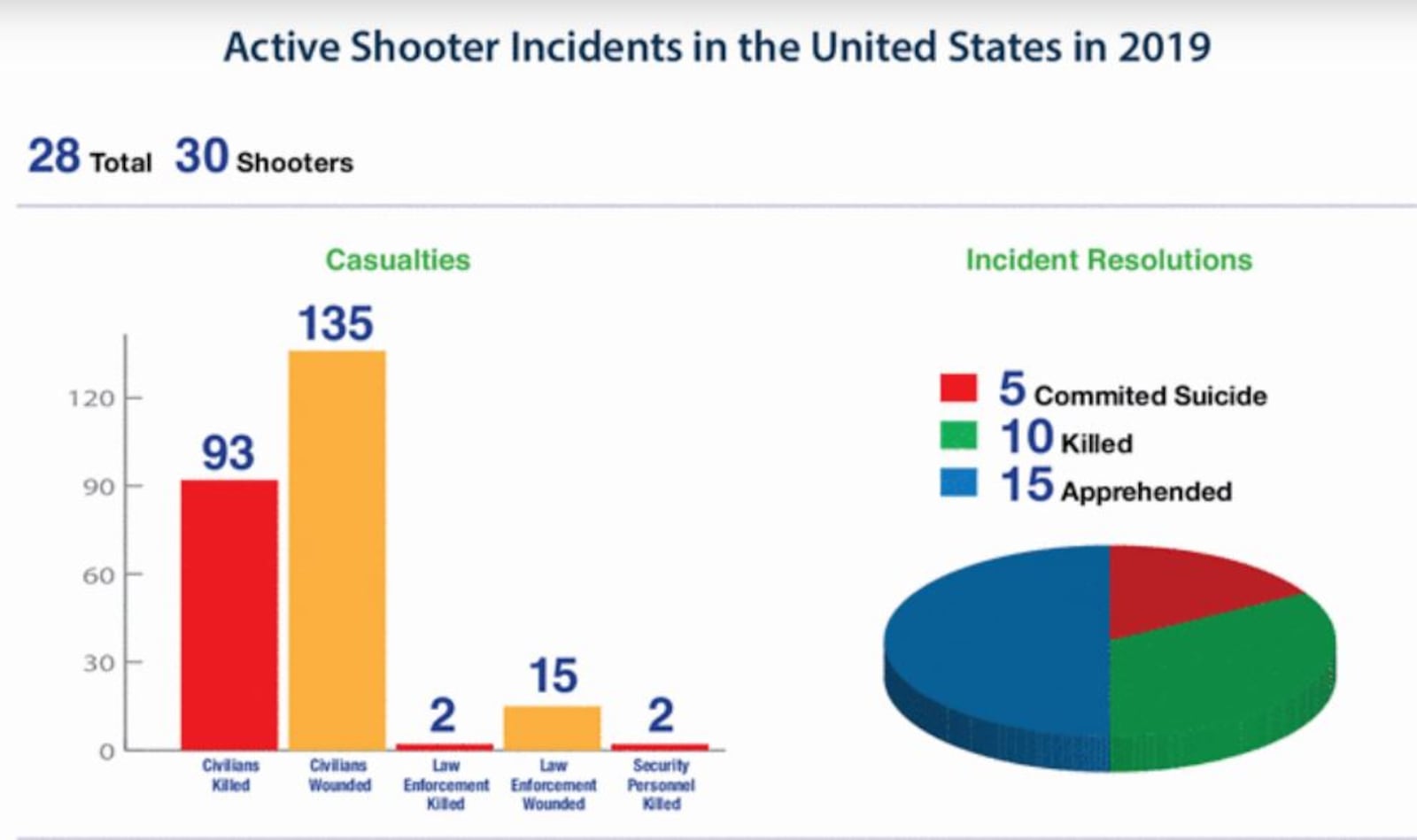 FBI information about active shooting incidents in 2019. CONTRIBUTED