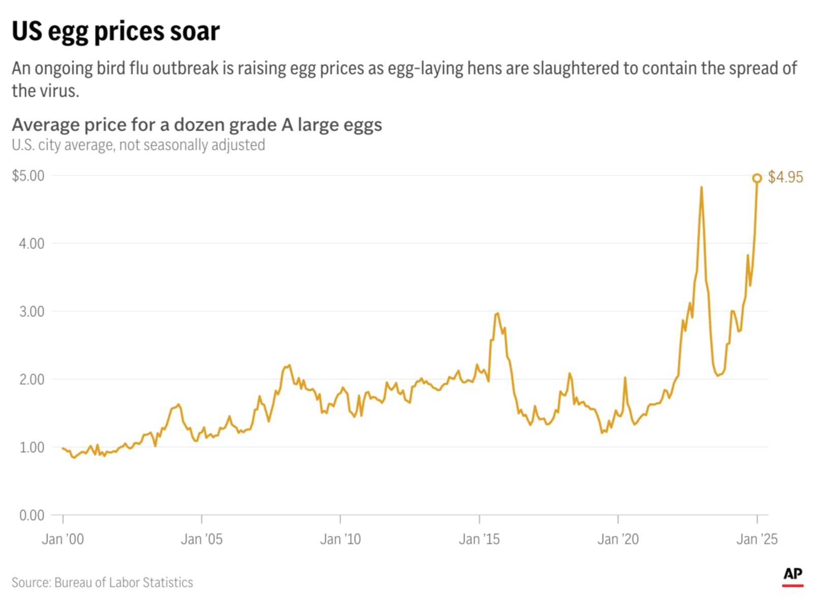 Egg prices are continuing to rise in the U.S. amid a bird flu outbreak. (AP Digital Embed)