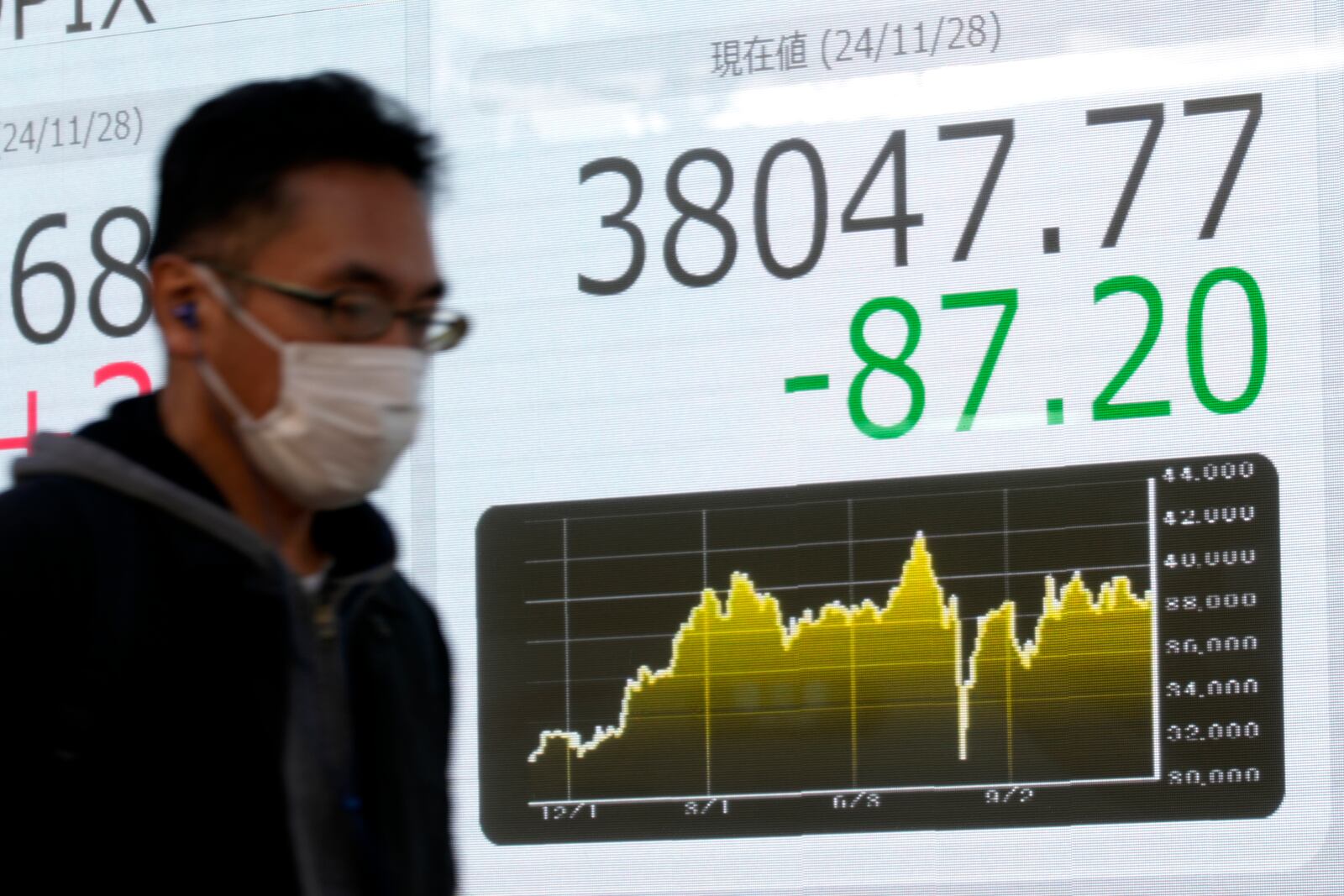 A man walks past an electronic stock board showing Japan's Nikkei 225 stock index at a securities firm, Thursday, Nov. 28, 2024 in Tokyo. (AP Photo/Shuji Kajiyama)