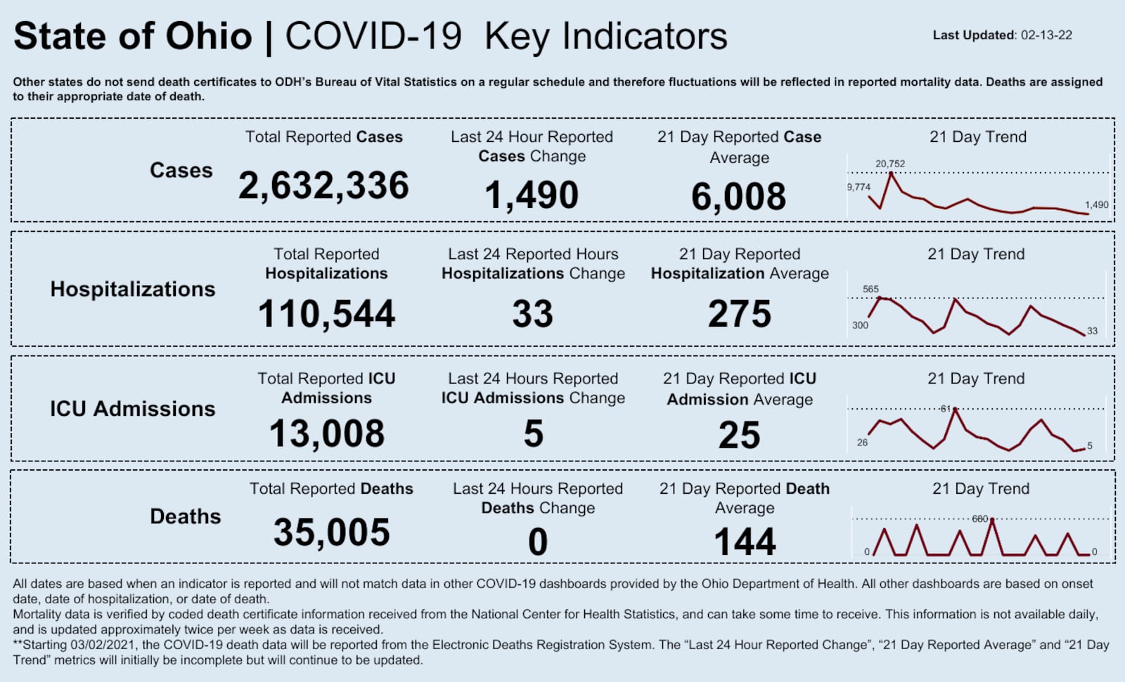 State of Ohio Key Indicators for the coronavirus. ODH.