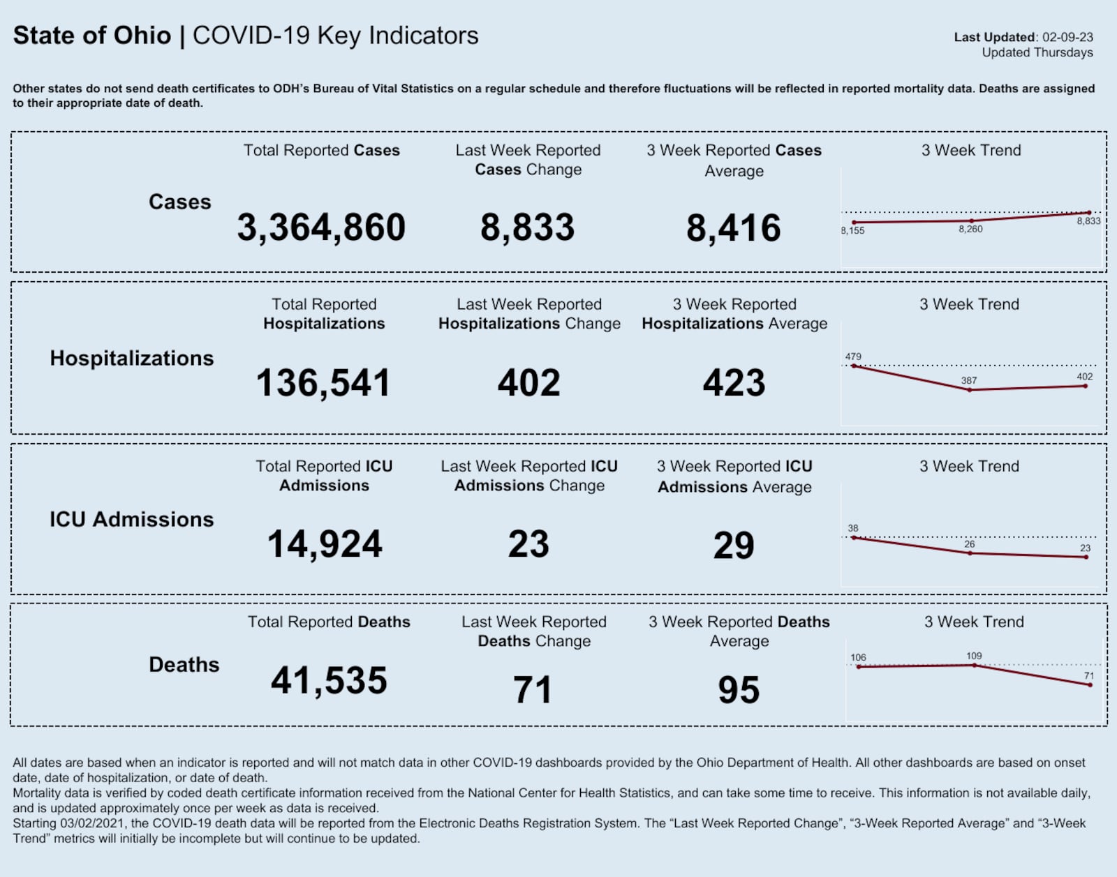 Ohio Department of Health COVID-19 data updated on Feb. 9, 2023. Chart courtesy the Ohio Department of Health.