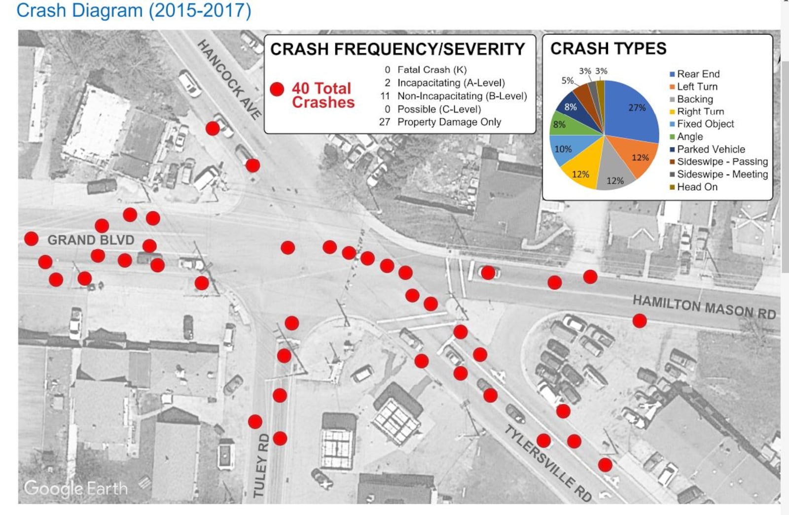 From 2015 through 2017, there were 40 crashes in all parts of the Five Points intersection.