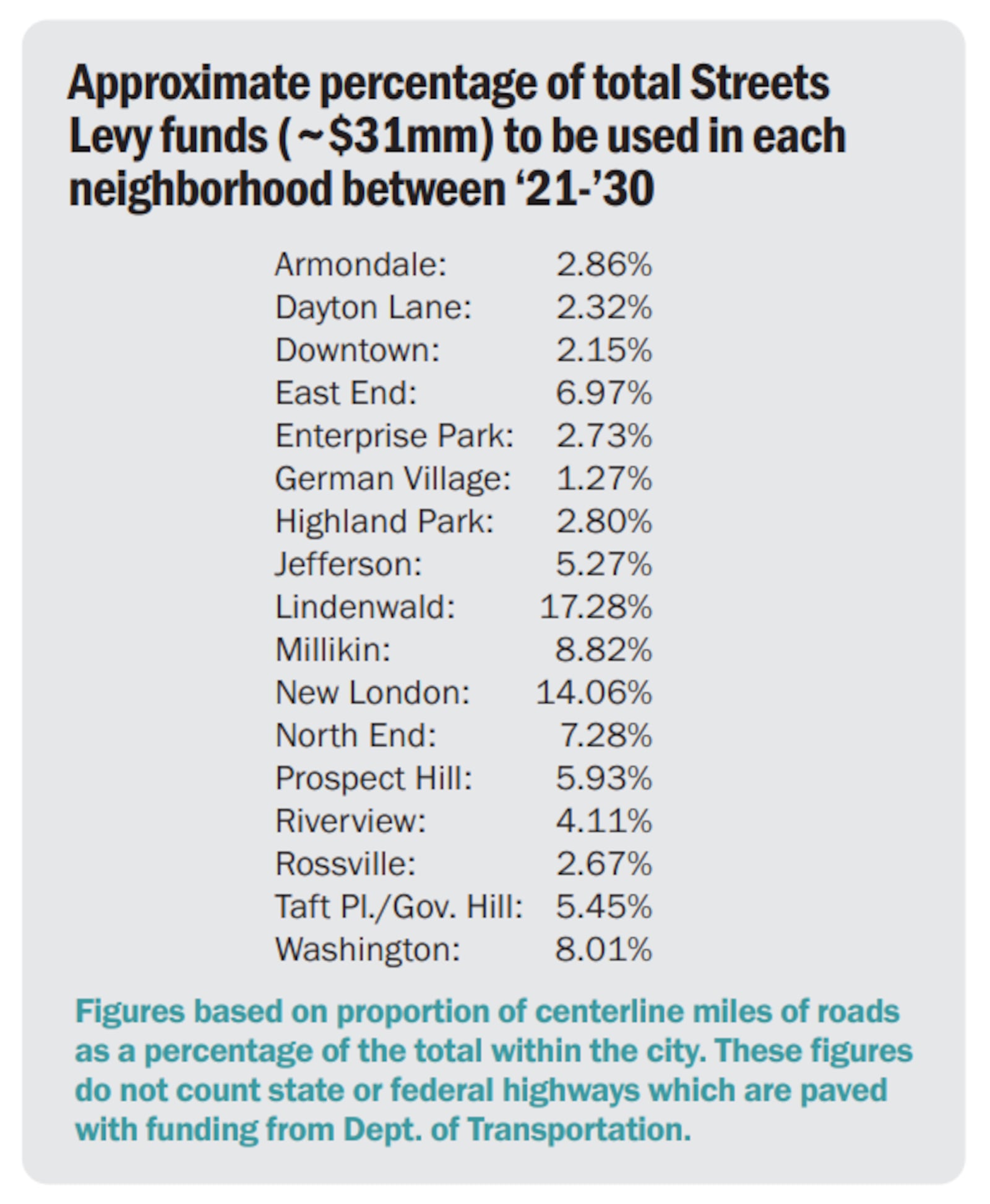 Approximate percentage of total Streets
Levy funds (about $31 million) to be used in each neighborhood between 2021 and 2030.