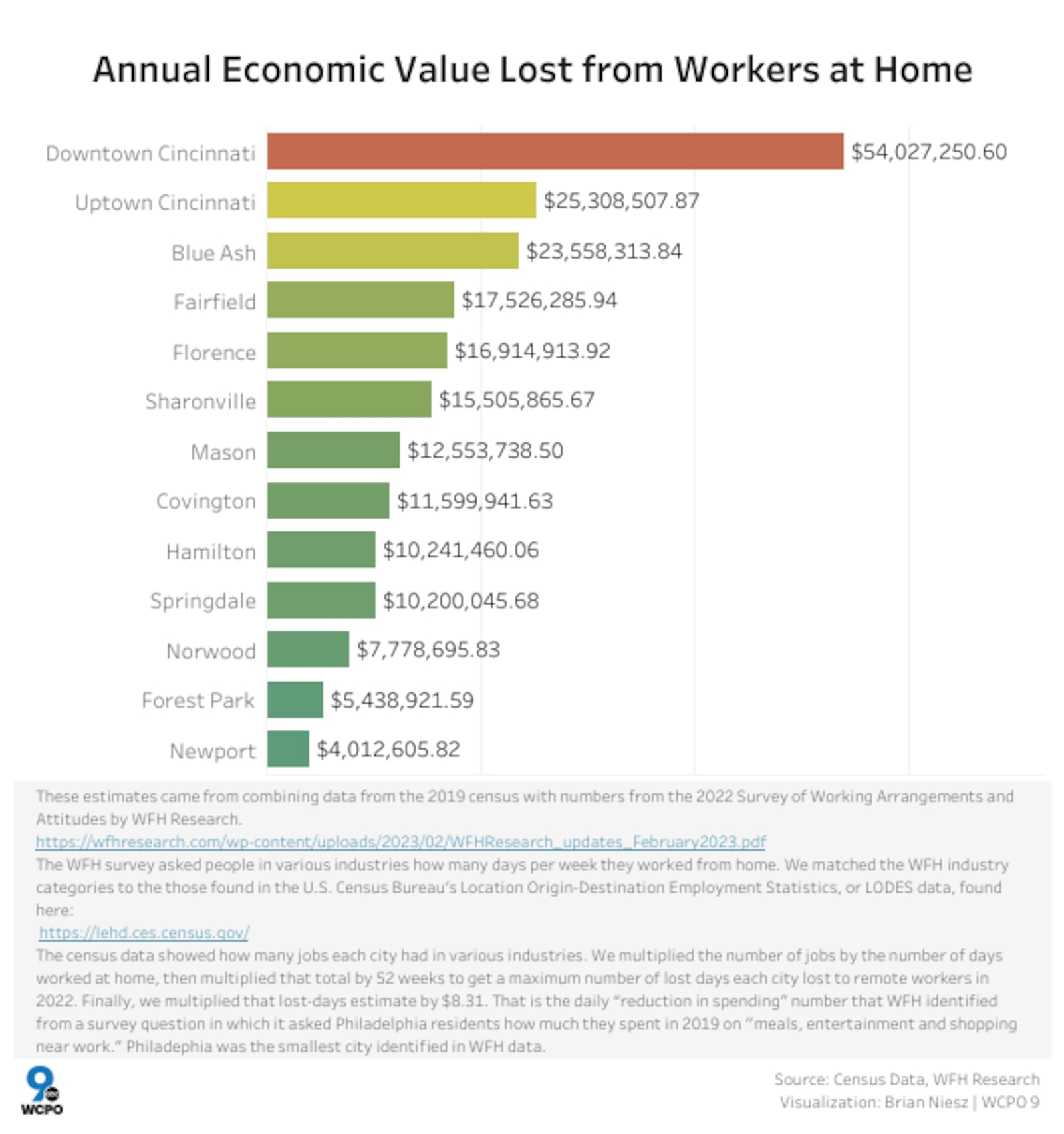 This graph shows the work-from-home impact on Cincinnati-area suburbs. WCPO/TABLEAU/CONTRIBUTED