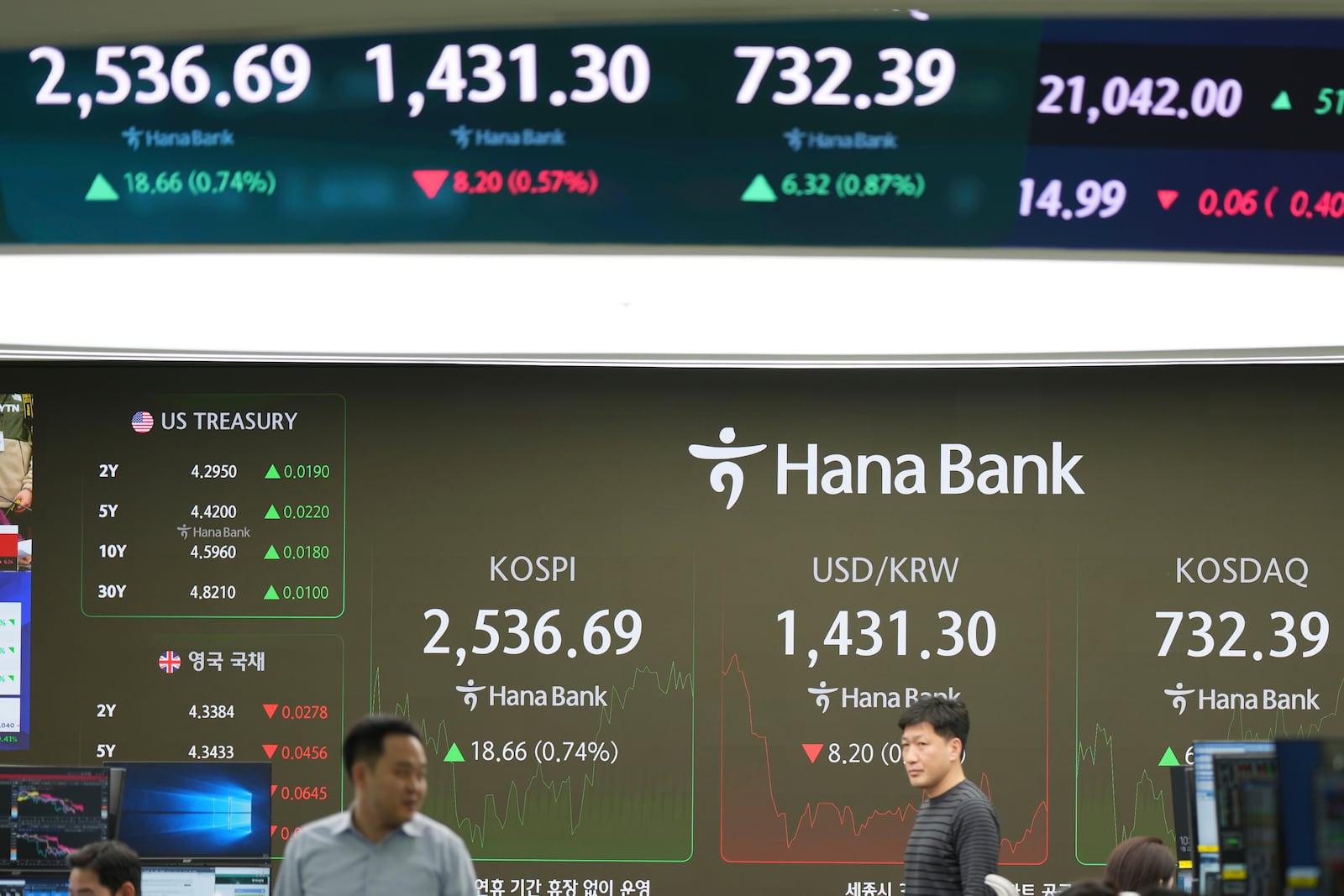 Currency traders walk near the screens showing the Korea Composite Stock Price Index (KOSPI), left, and the foreign exchange rate between U.S. dollar and South Korean won at a foreign exchange dealing room in Seoul, South Korea, Wednesday, Jan. 22, 2025. (AP Photo/Lee Jin-man)