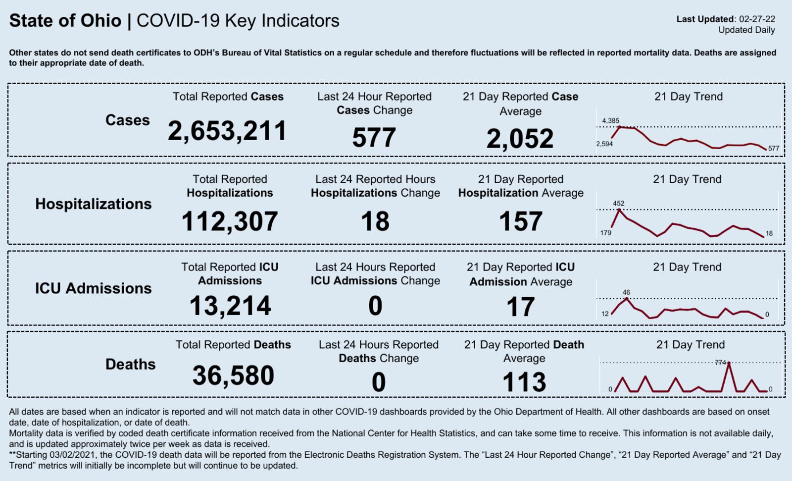 State of Ohio COVID-19 Numbers. Ohio Department of Health.