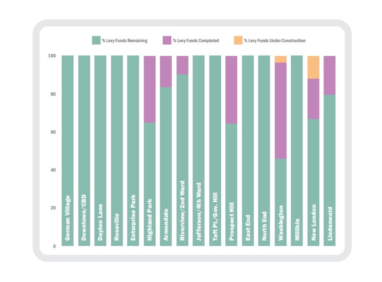 This graphic by the City of Hamilton shows how much street paving has occurred since 2021, the year a 10-year roads levy began. The Washington neighborhood has so far seen the most paving work completed. CONTRIBUTED