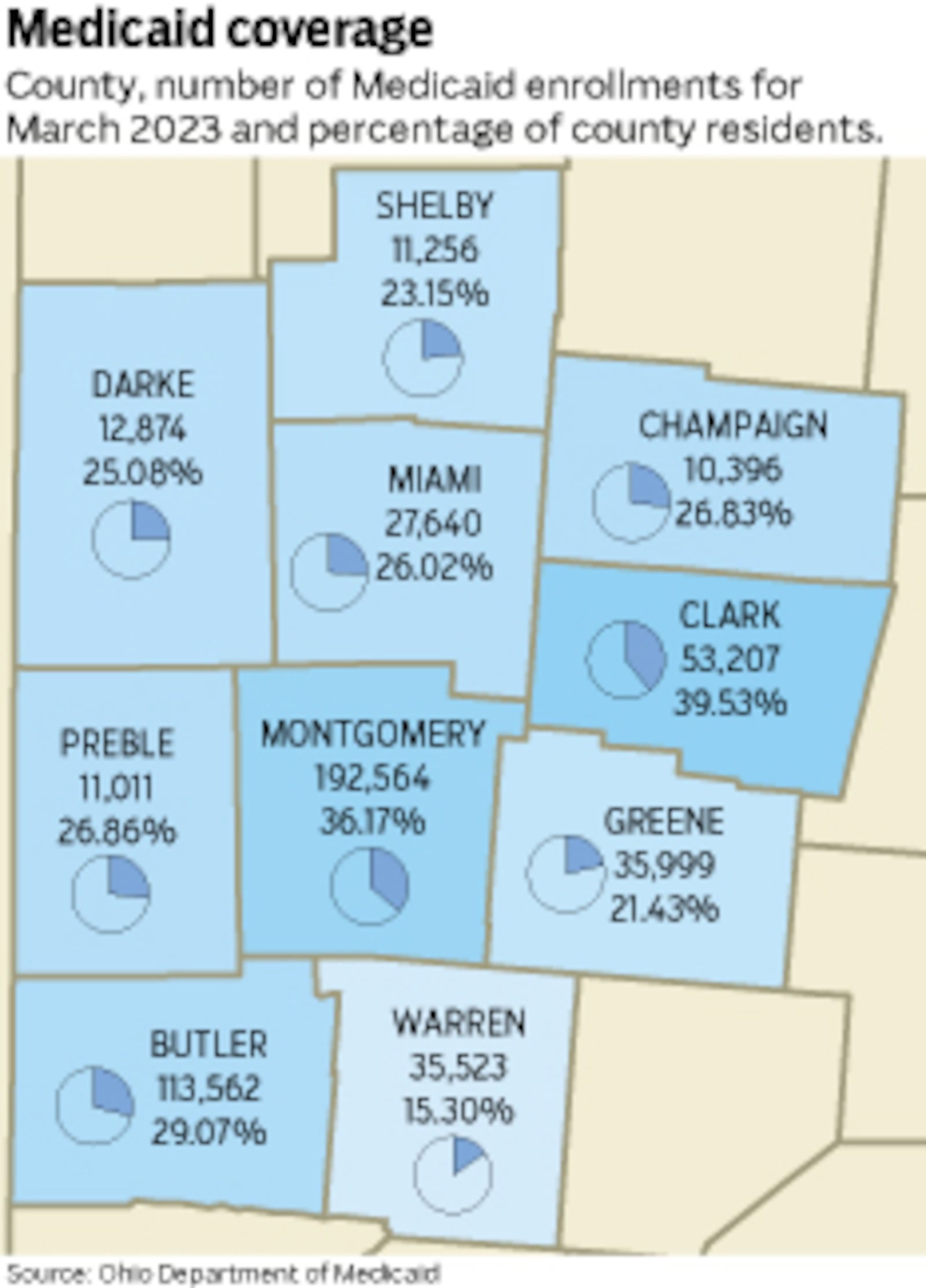 The number and percentage of county residents receiving Medicaid benefits in March 2023.