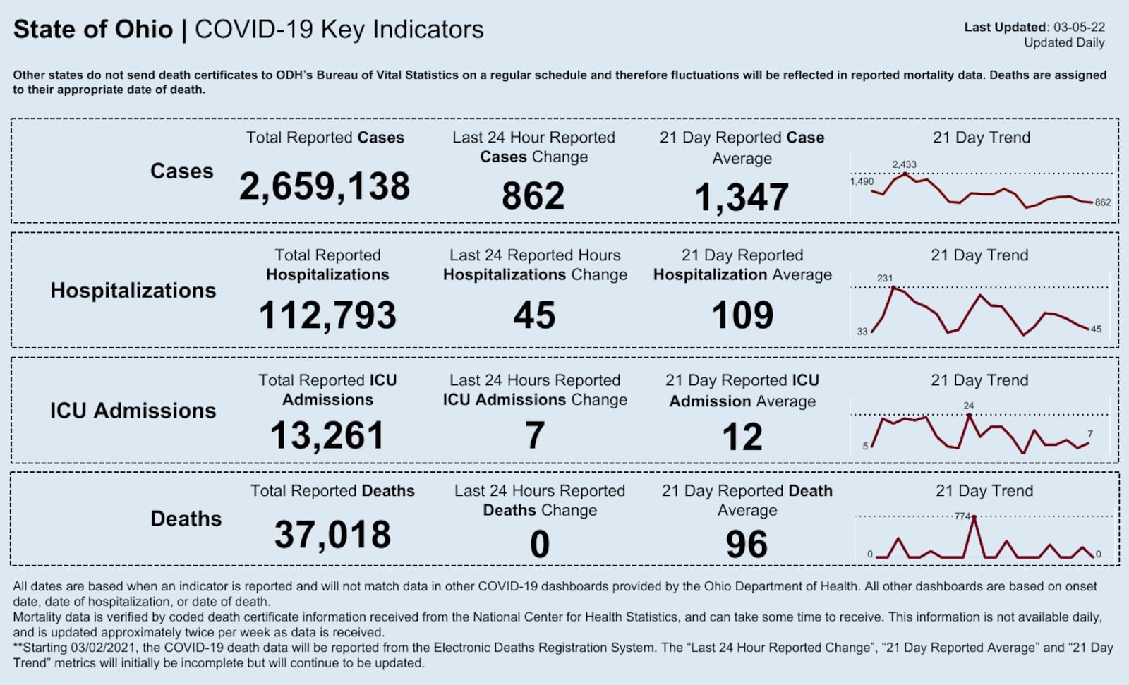 COVID-19 Dashboard for Saturday. Ohio Department of Health.