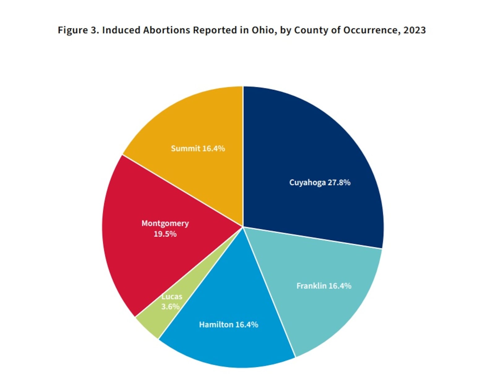 Figure three from the Ohio Department of Health's annual abortion report showing the counties of occurrence for the majority of abortions that took place in Ohio in 2023. In the reports received, 11 counties were listed for an occurrence of an abortion. The counties not included in this chart had an occurrence of &lt;0.0%. This report was released Oct. 1, 2024. COURTESY OF THE OHIO DEPARTMENT OF HEALTH