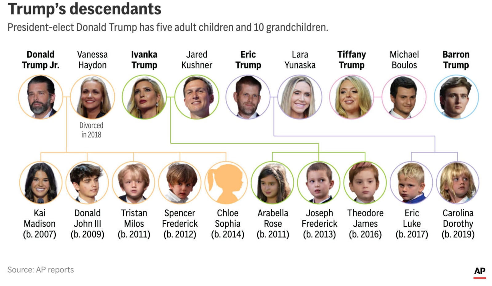 Donald Trump's children and grandchildren. (AP Digital Embed)