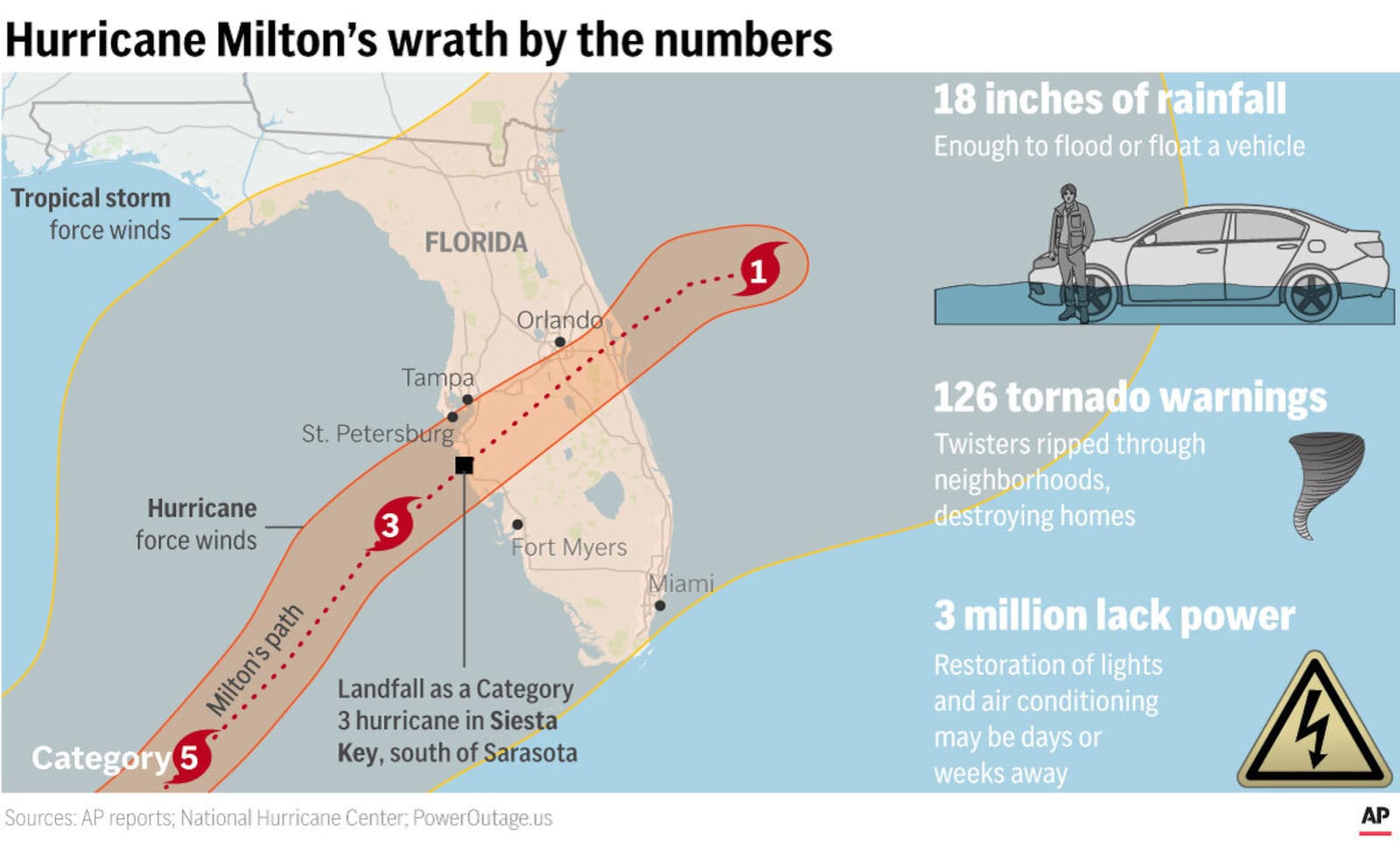 Some of the significant numbers associated with Hurricane Milton, which came ashore Wednesday night. (AP Digital Embed)