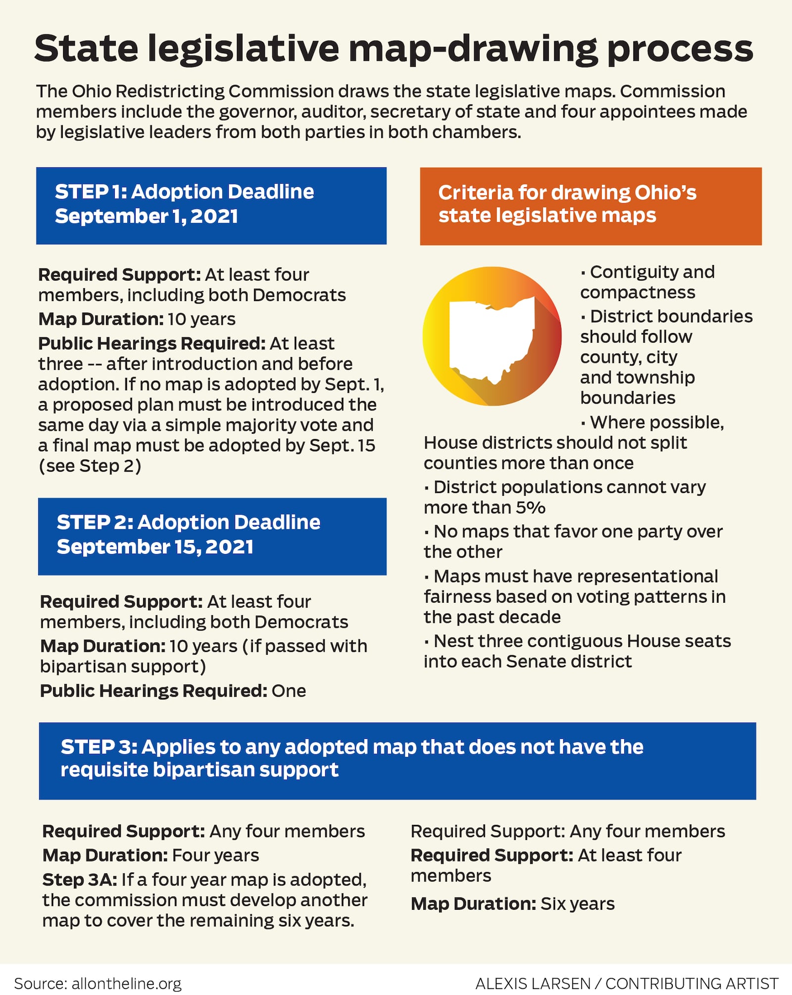 Step by step: Ohio's new redistricting process.